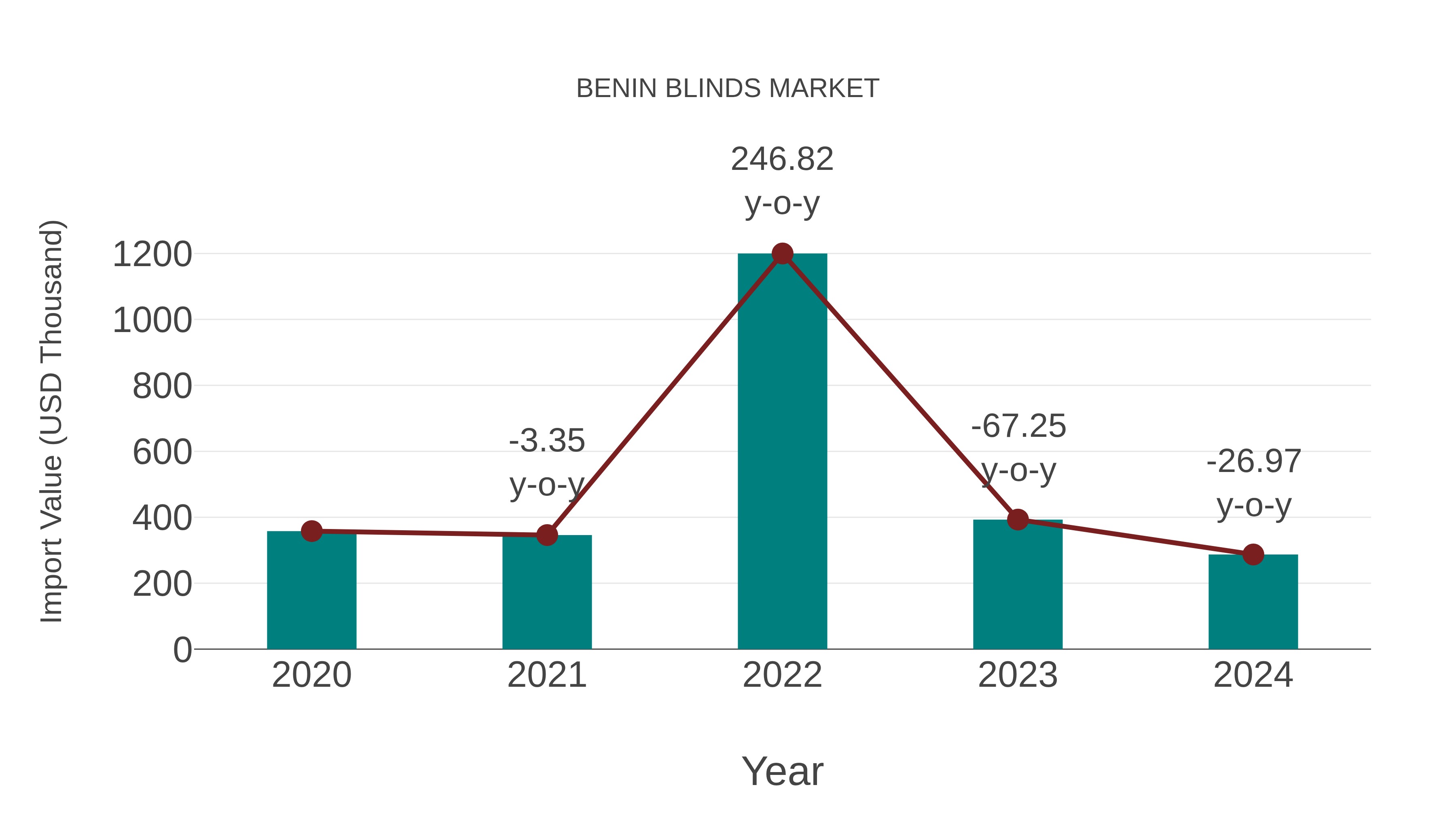  Benin Blinds Market: Import Trend Analysis