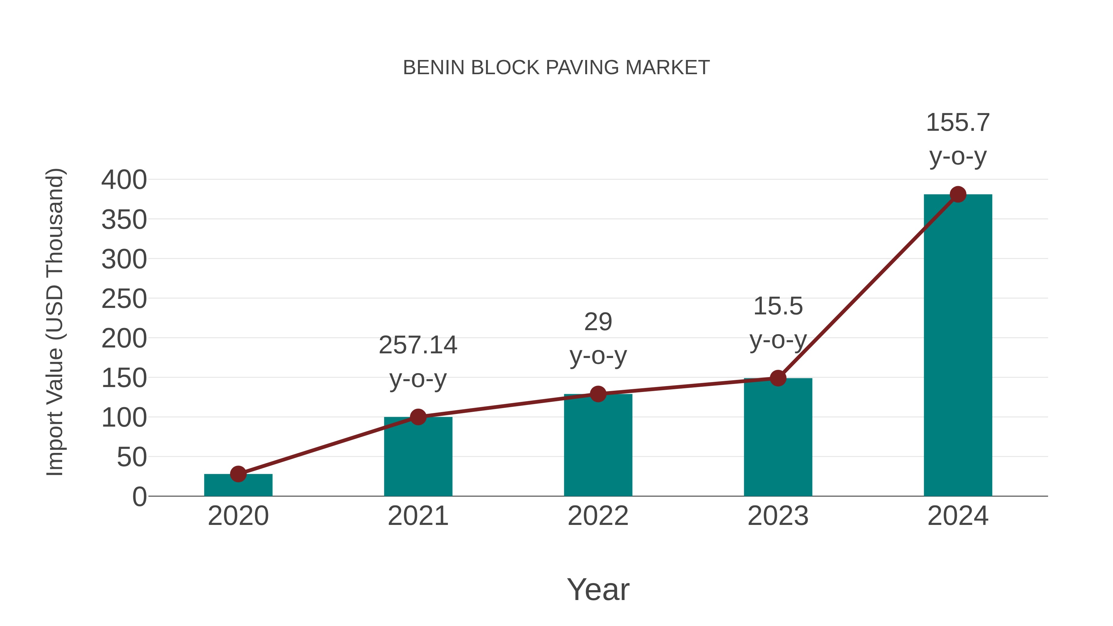  Benin Block Paving Market: Import Trend Analysis