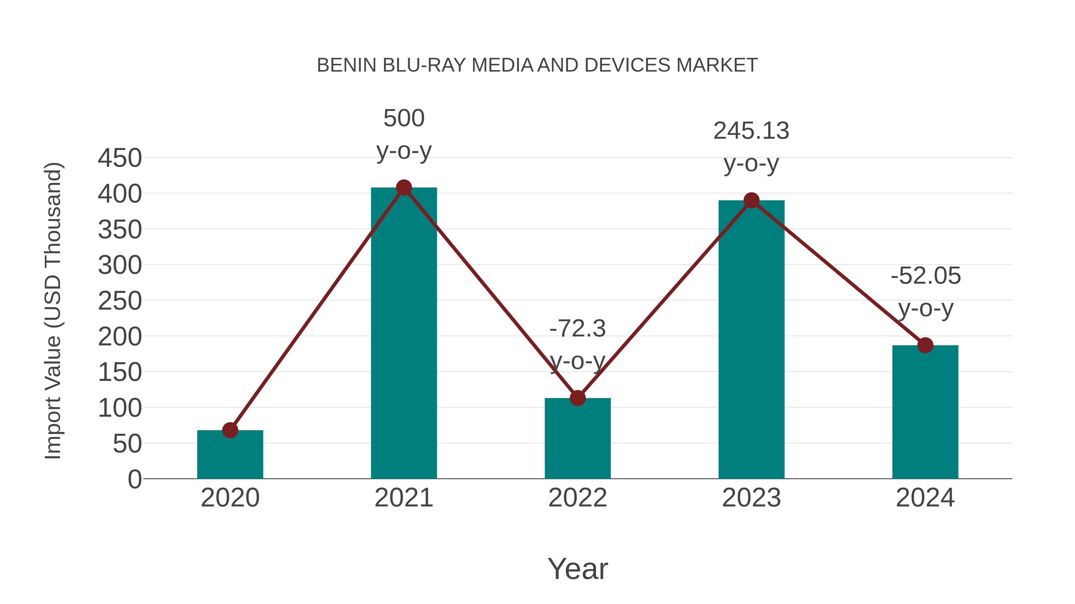 Benin Blu-ray Media and Devices Market: Import Trend Analysis