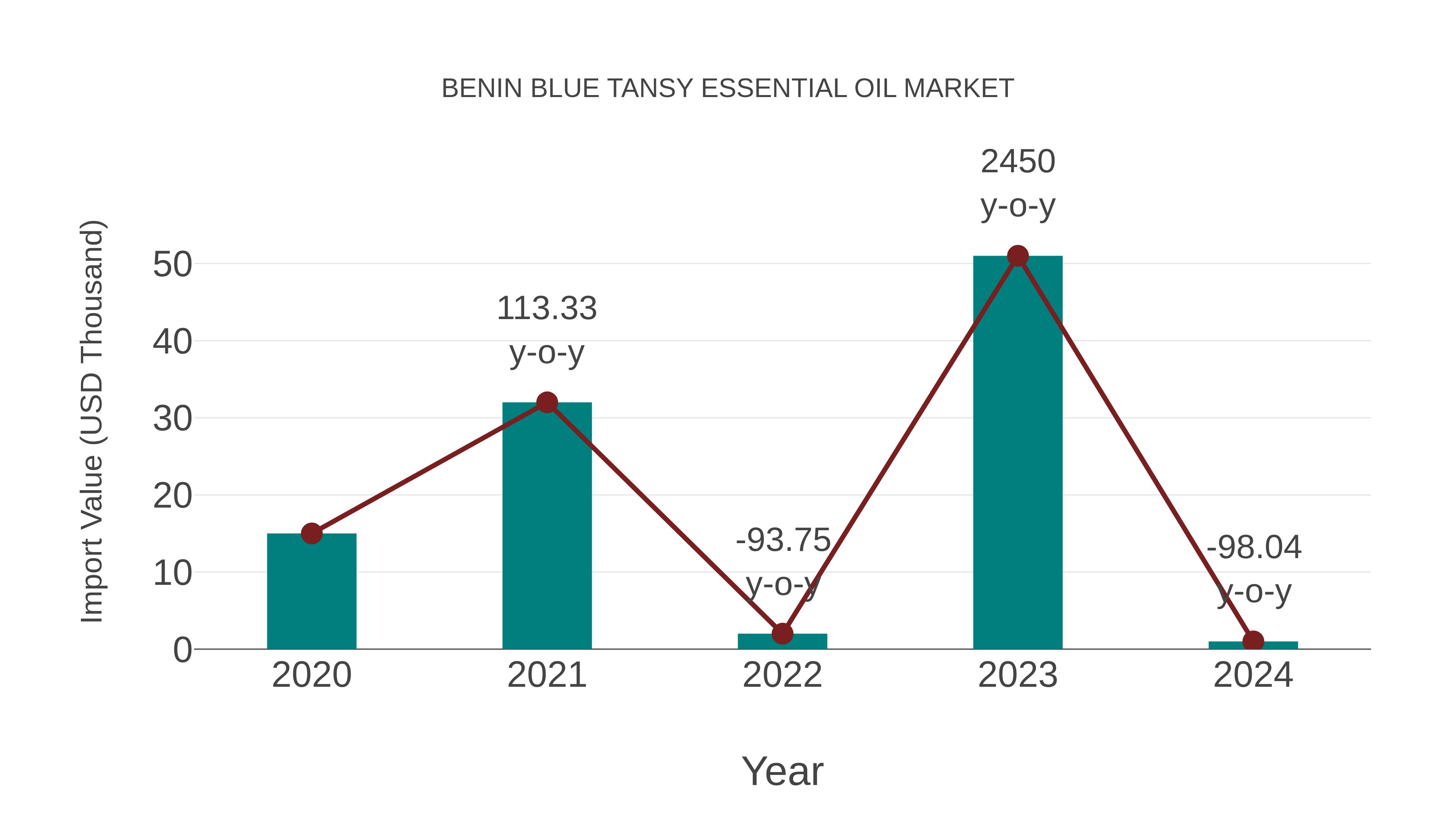  Benin Blue Tansy Essential Oil Market: Import Trend Analysis