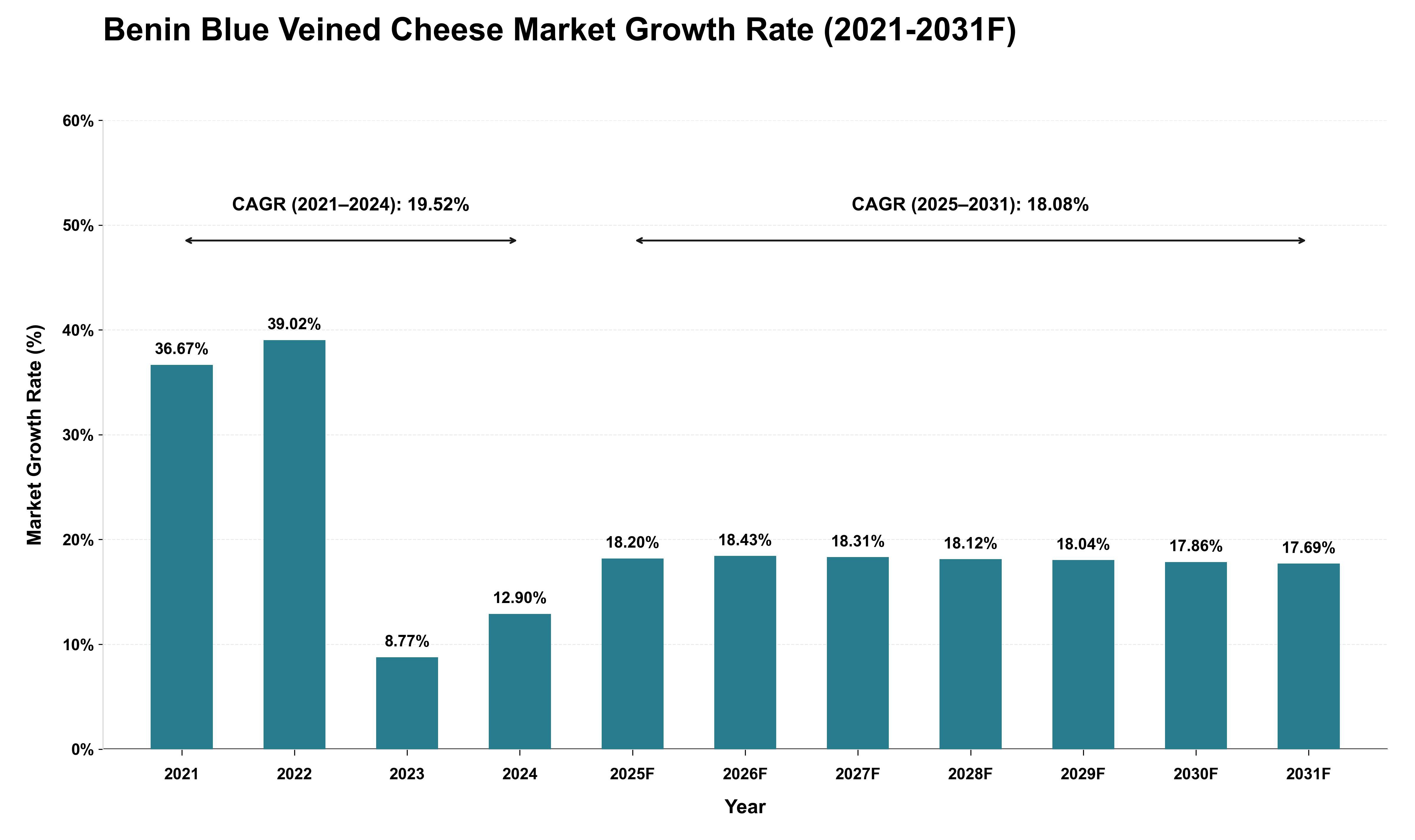 Benin Blue Veined Cheese Market Growth Rate Analysis (2021 - 2031)