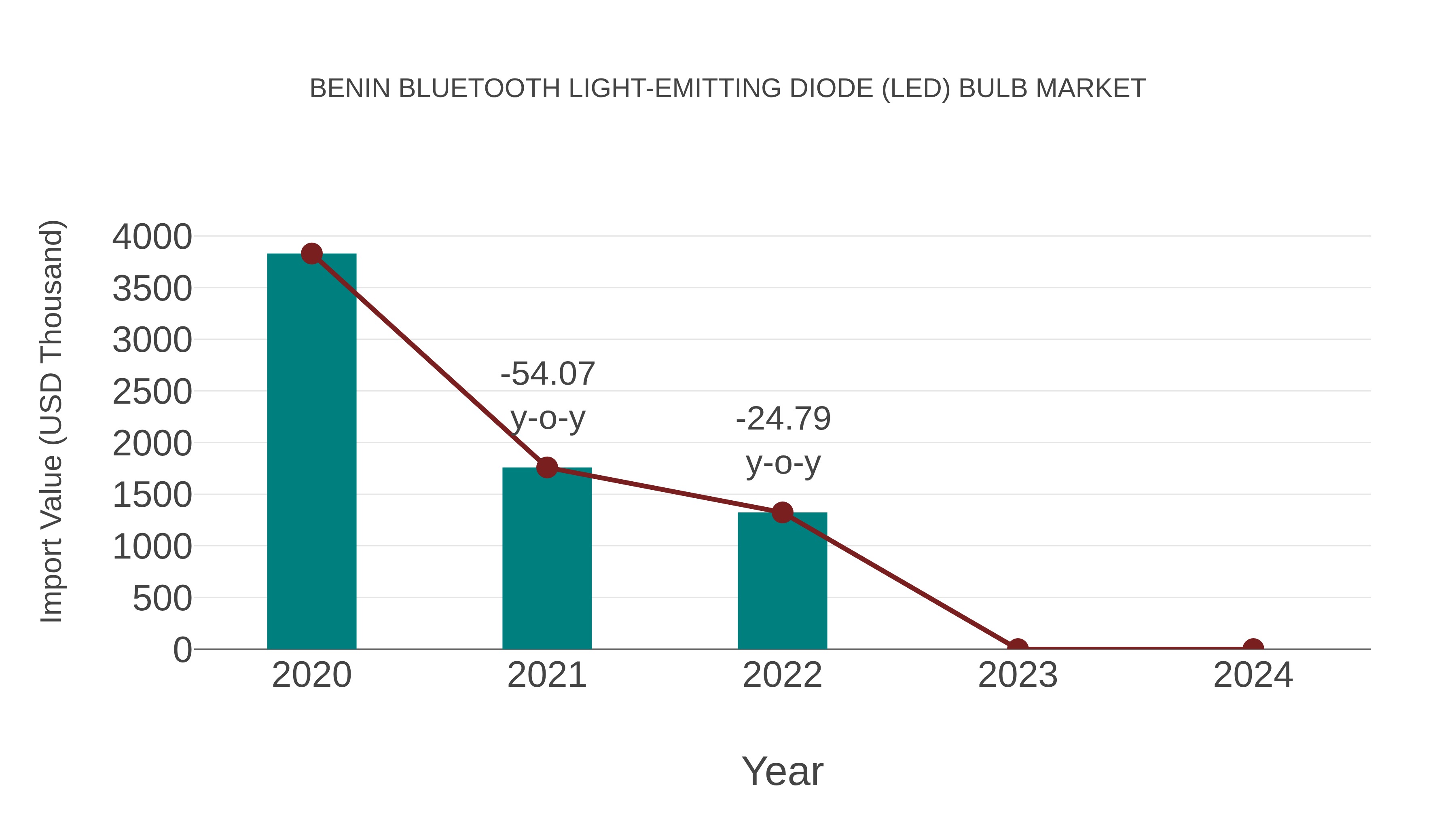  Benin Bluetooth Light-emitting Diode (Led) Bulb Market: Import Trend Analysis