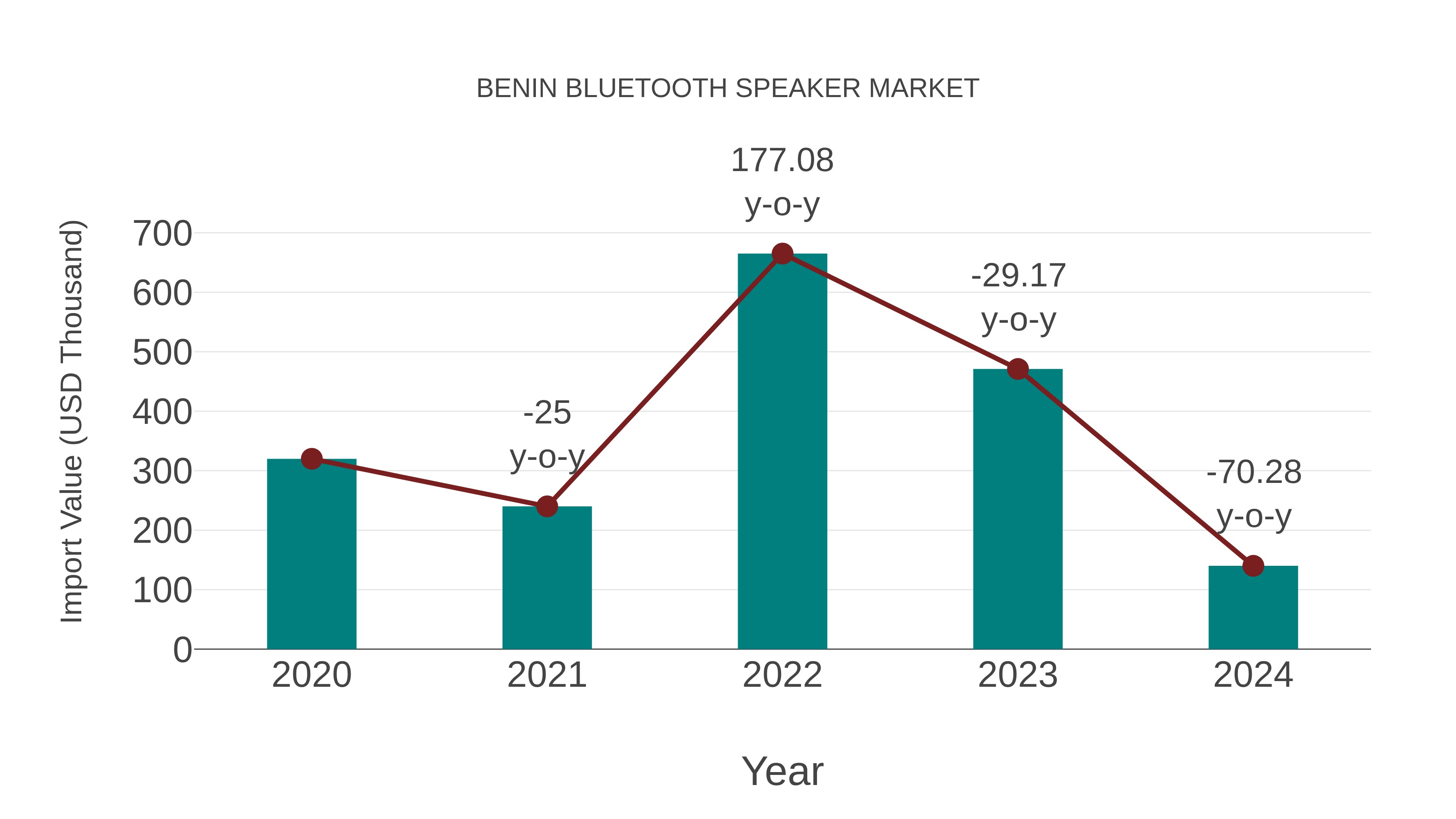  Benin Bluetooth Speaker Market: Import Trend Analysis