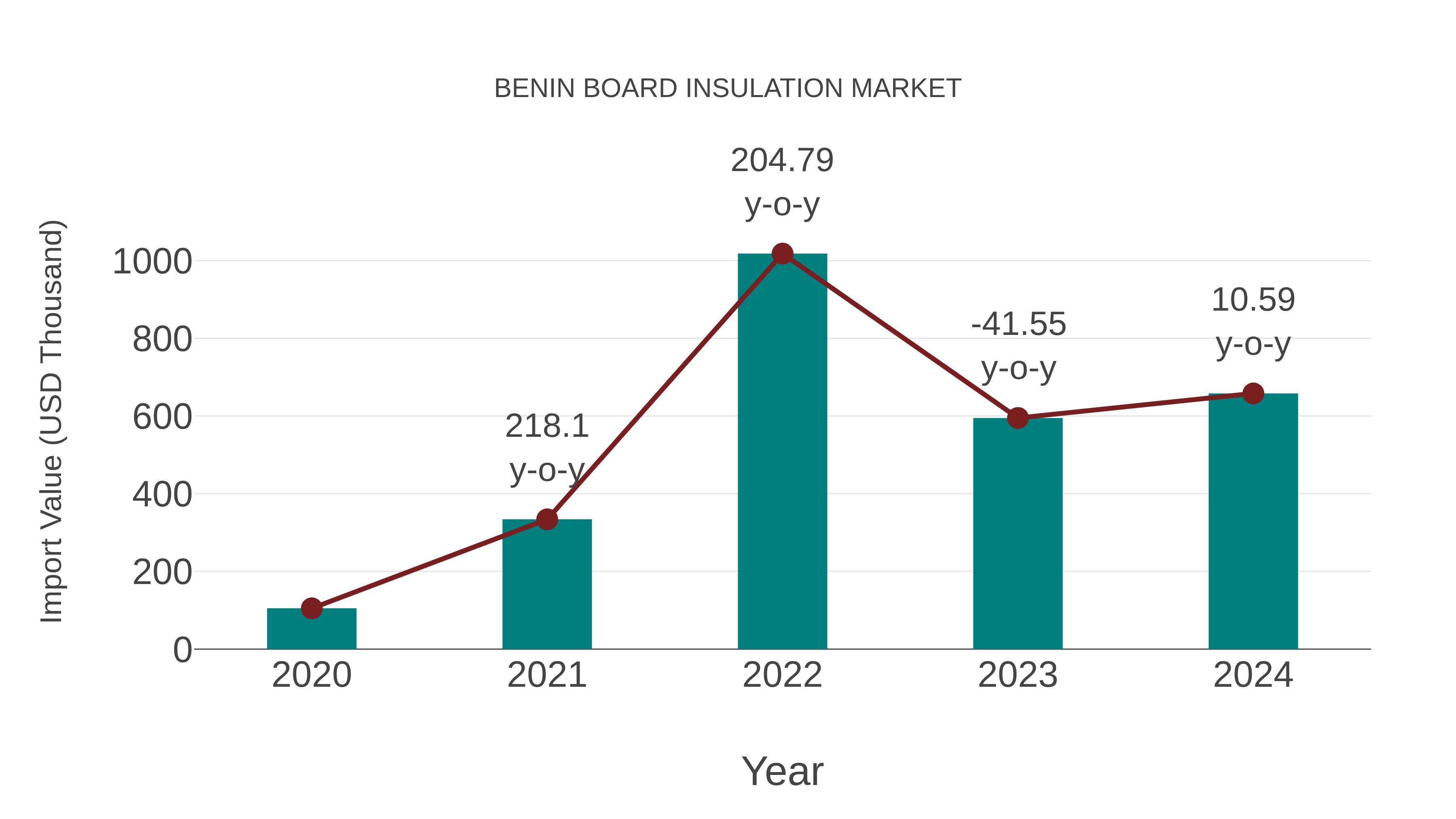 Benin Board Insulation Market: Import Trend Analysis