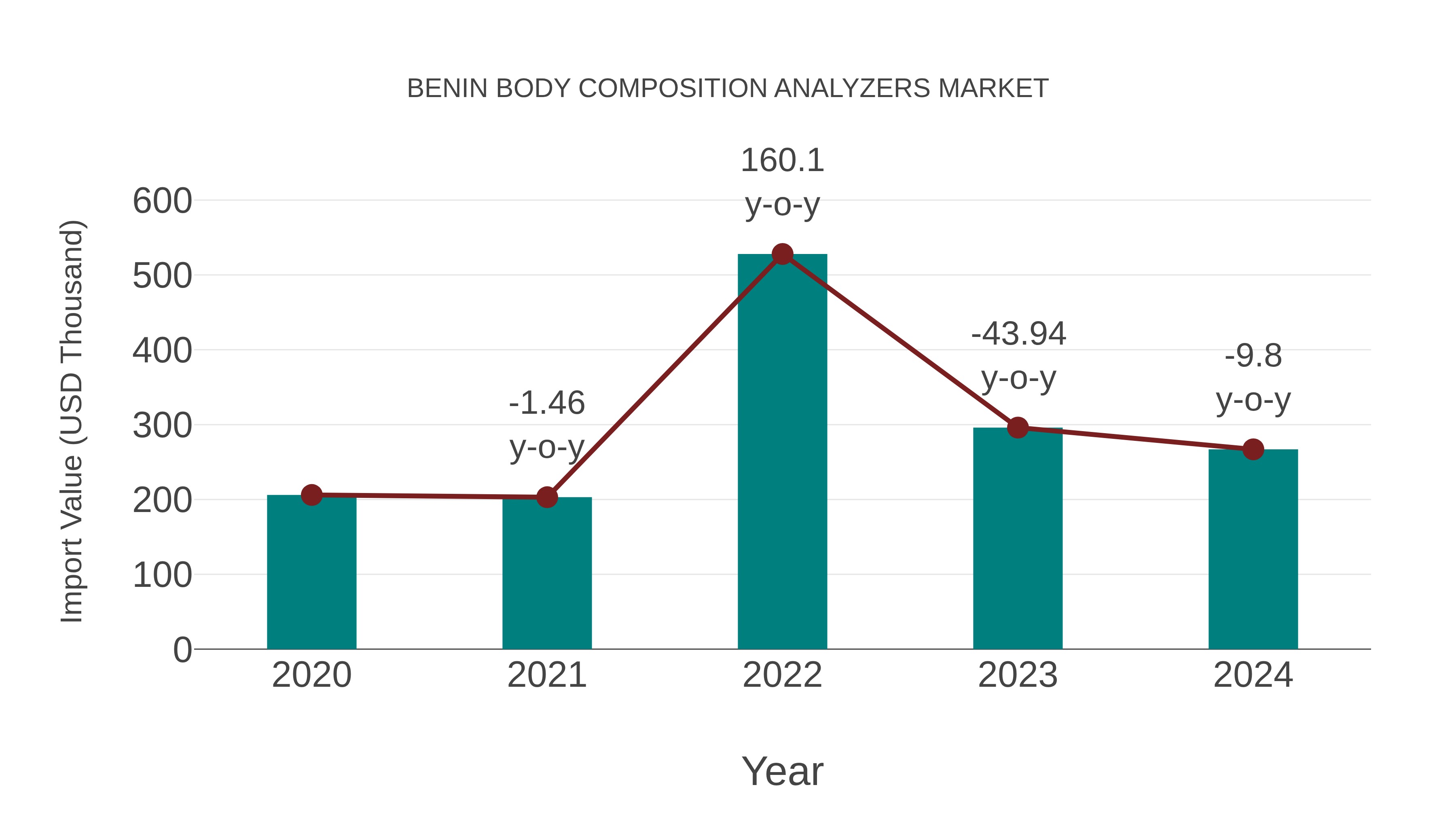  Benin Body Composition Analyzers Market: Import Trend Analysis