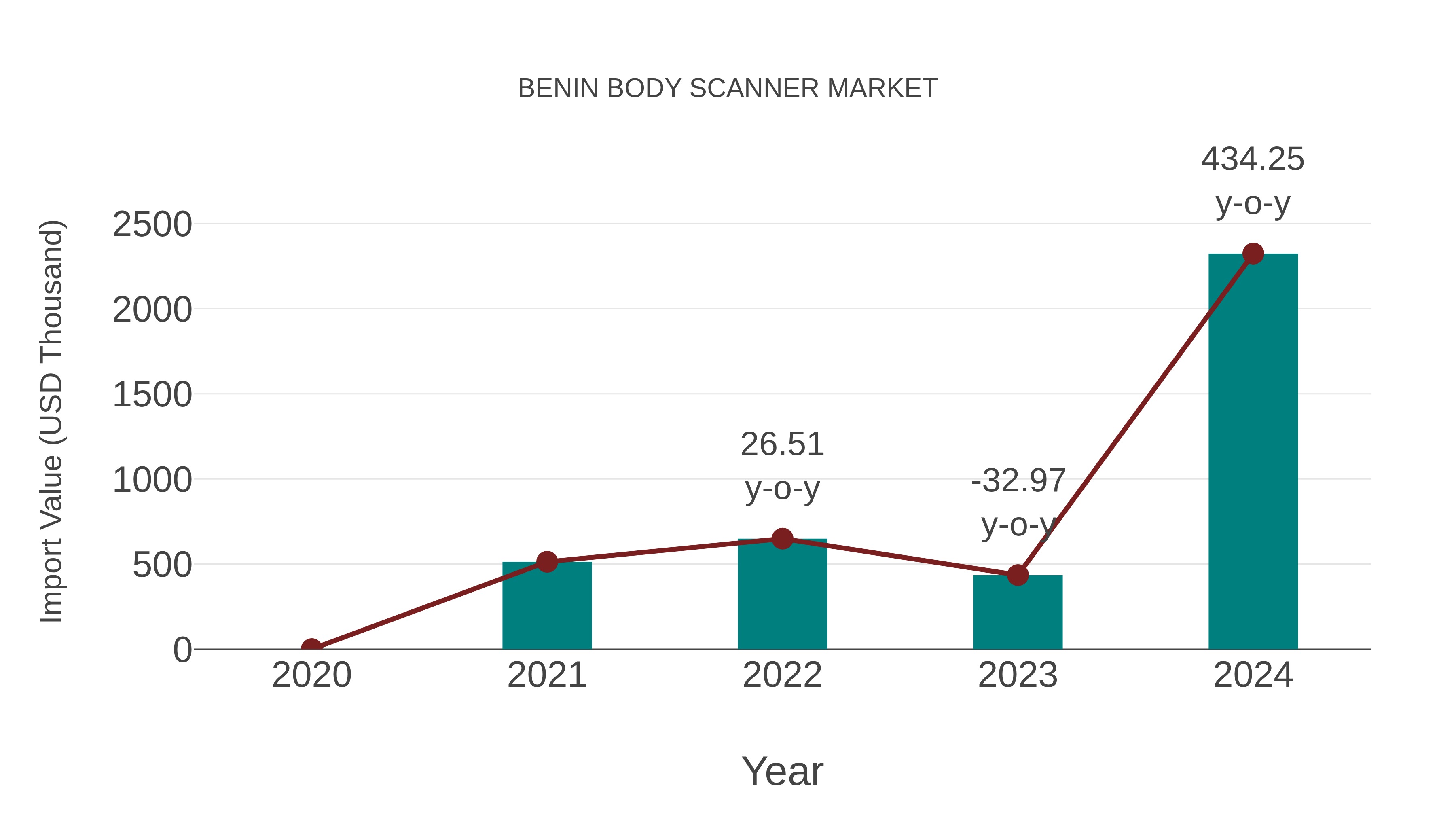 Benin Body Scanner Market: Import Trend Analysis
