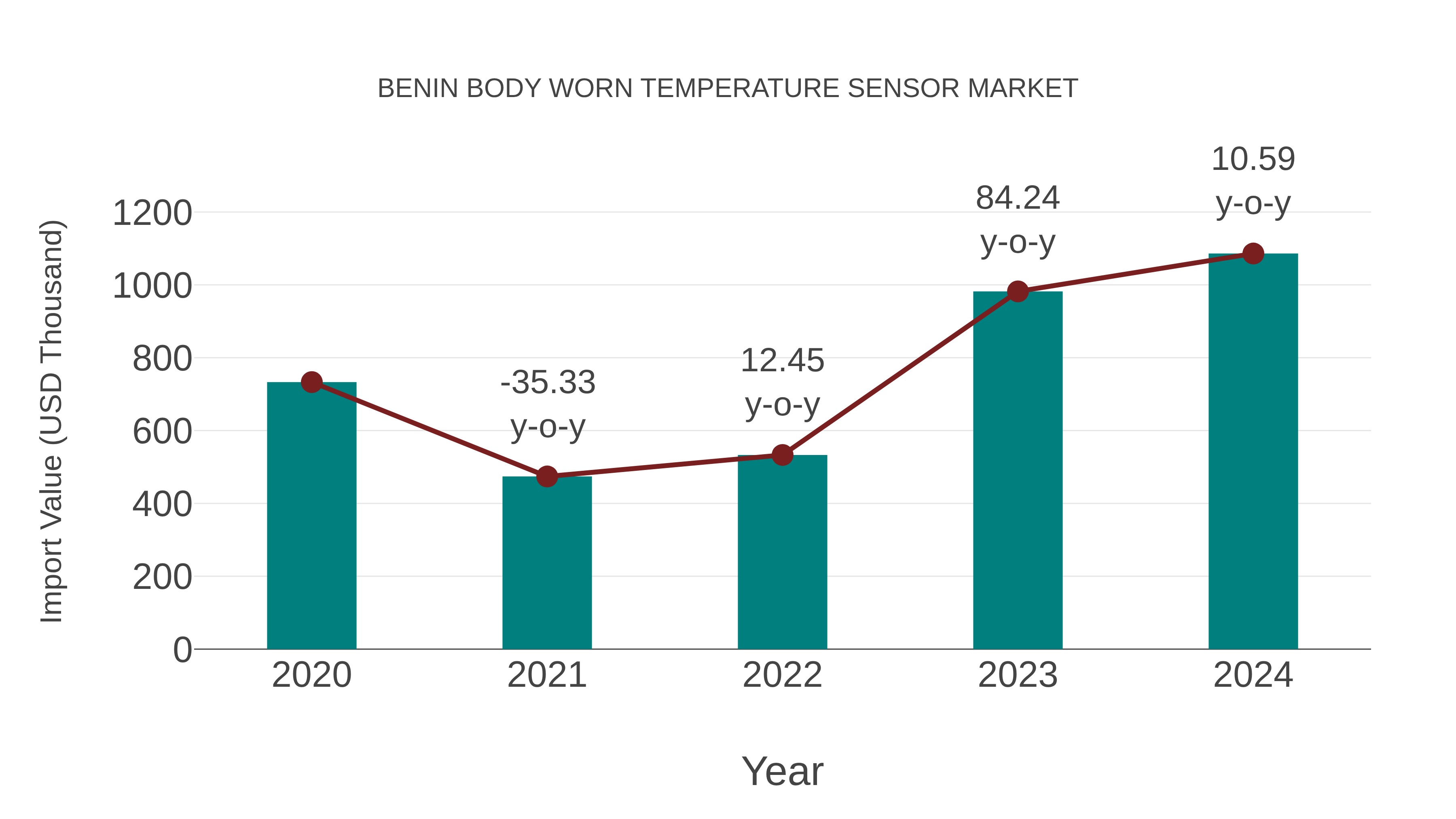  Benin Body Worn Temperature Sensor Market: Import Trend Analysis