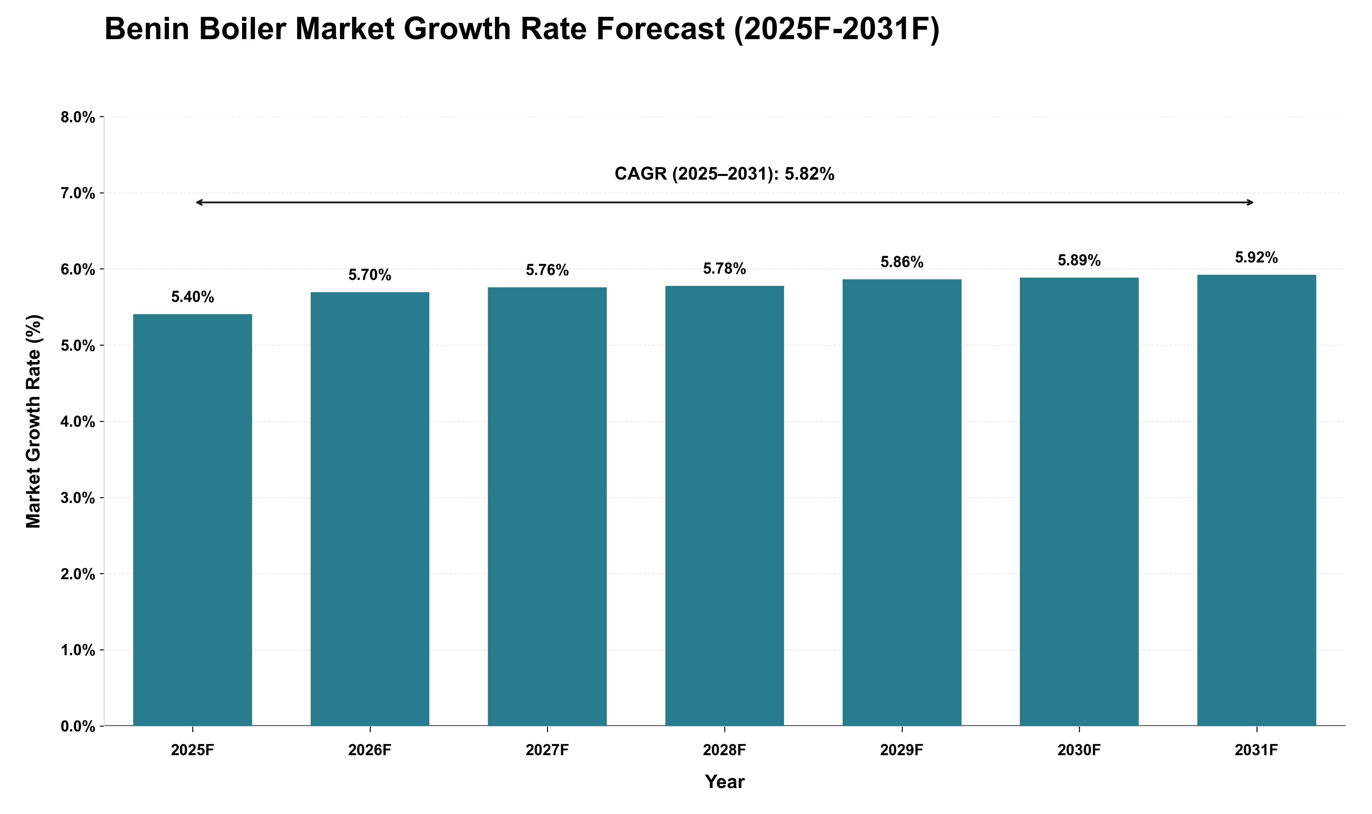 Benin Boiler Market Growth Rate Analysis (2025 - 2031)