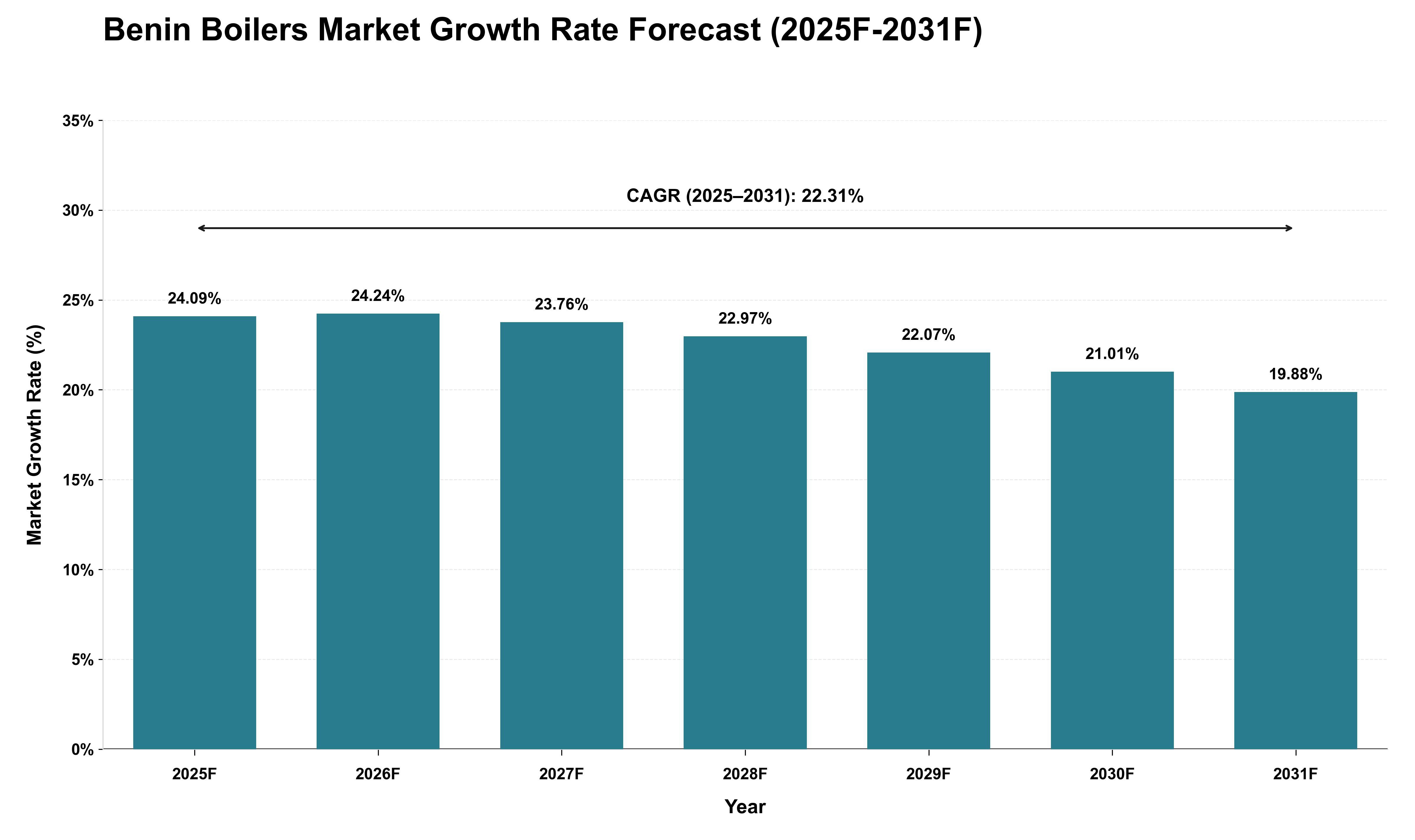 Benin Boilers Market Growth Rate Analysis (2025 - 2031)