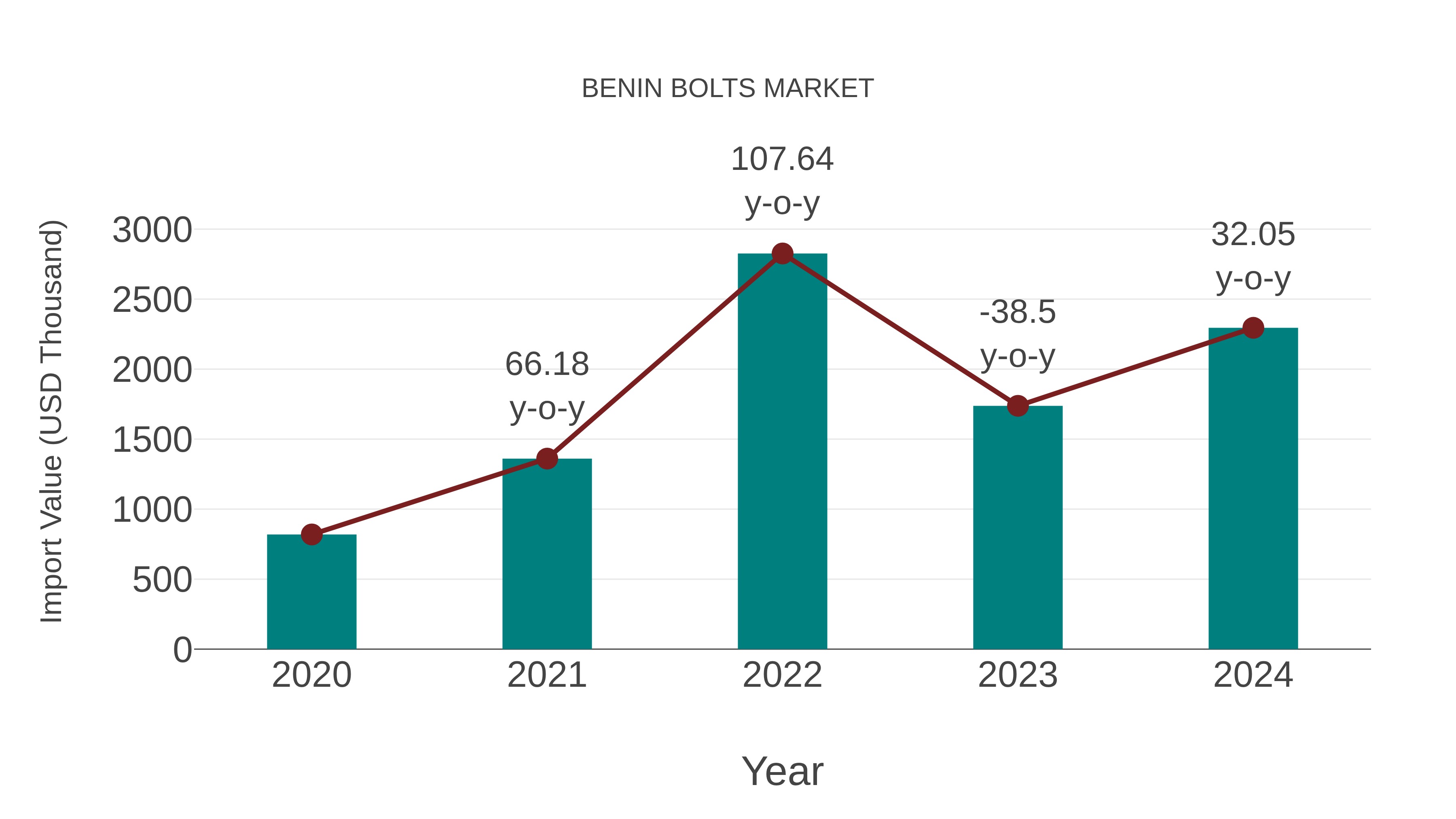  Benin Bolts Market: Import Trend Analysis