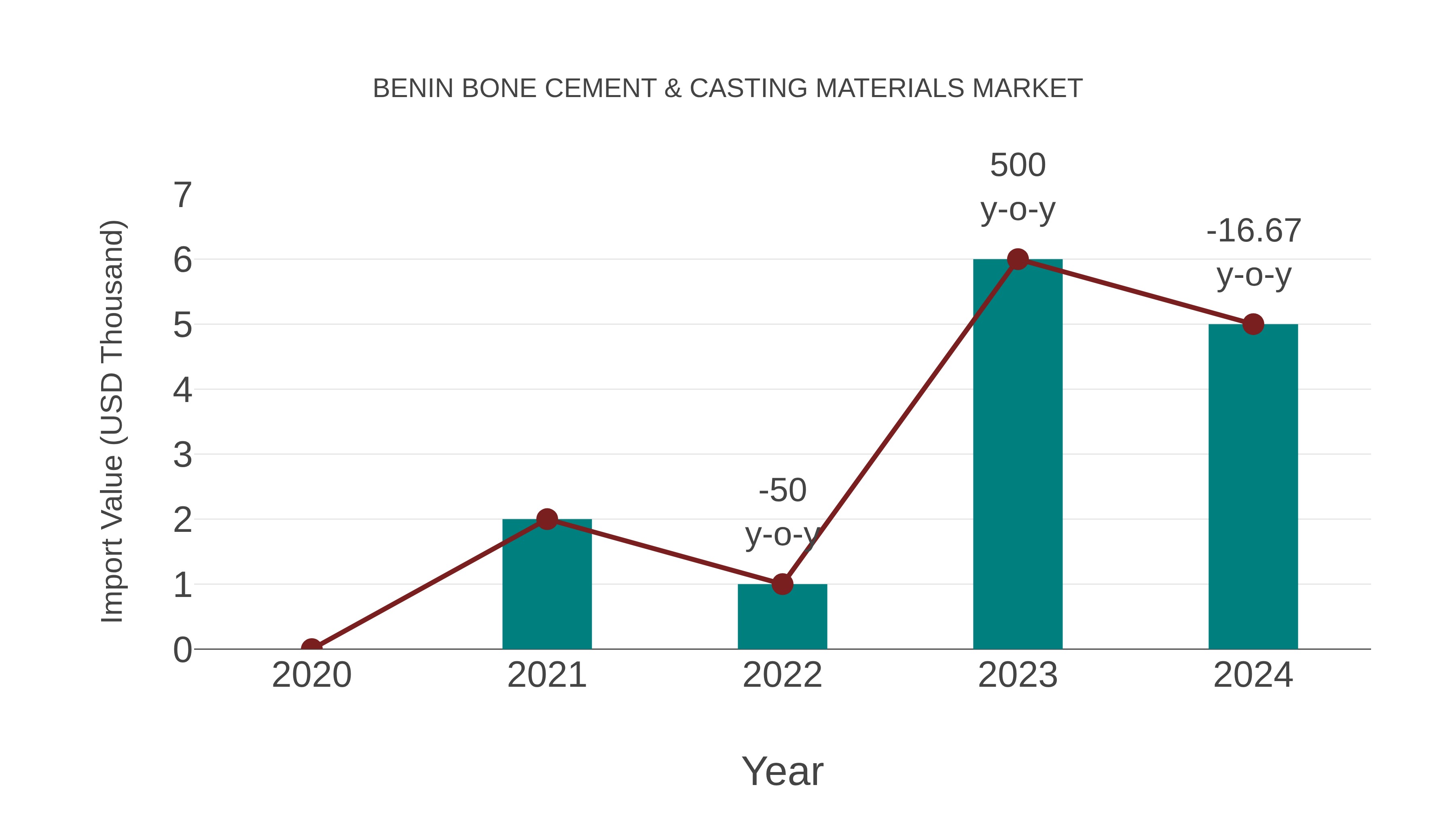  Benin Bone Cement & Casting Materials Market: Import Trend Analysis