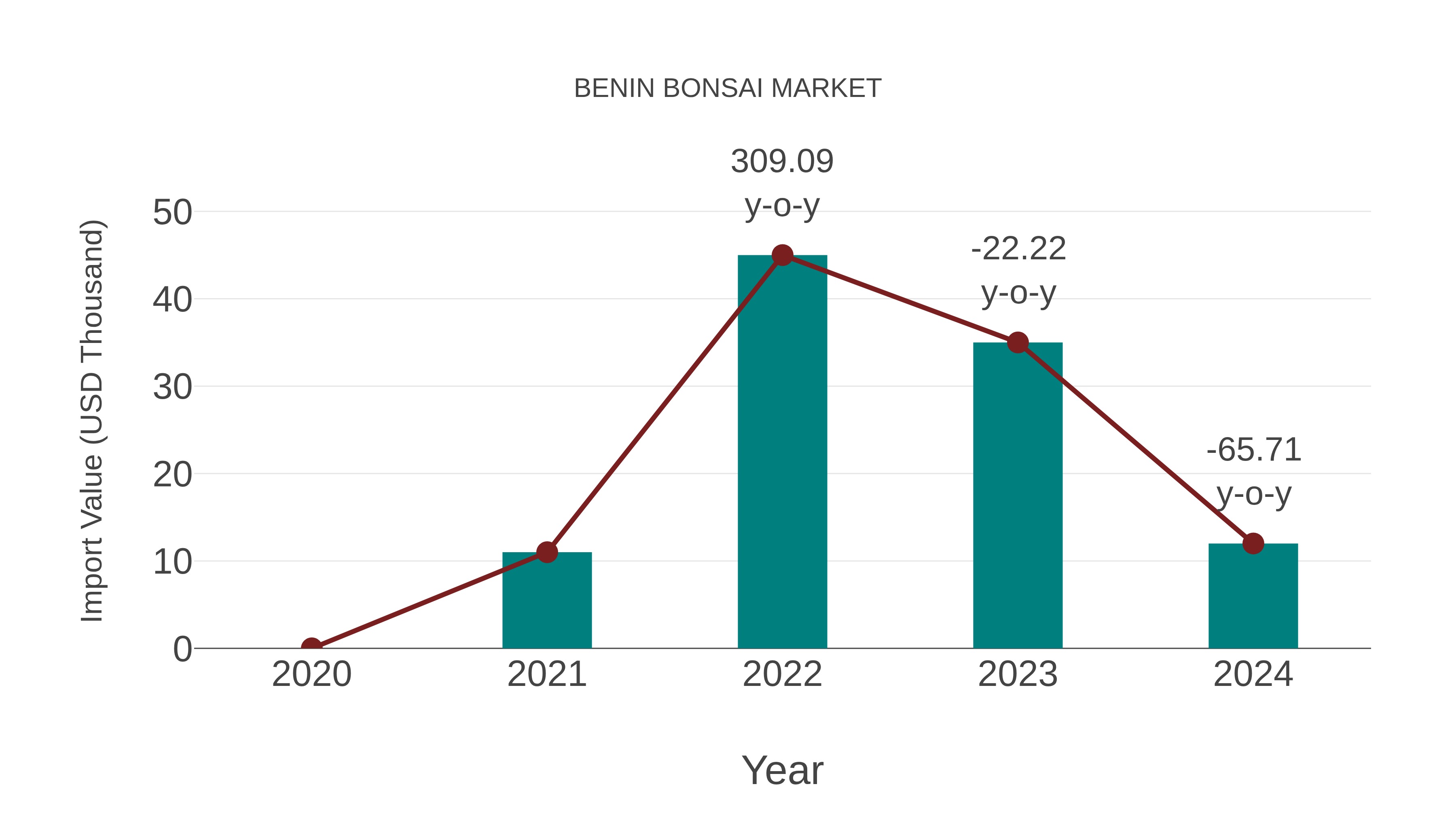  Benin Bonsai Market: Import Trend Analysis