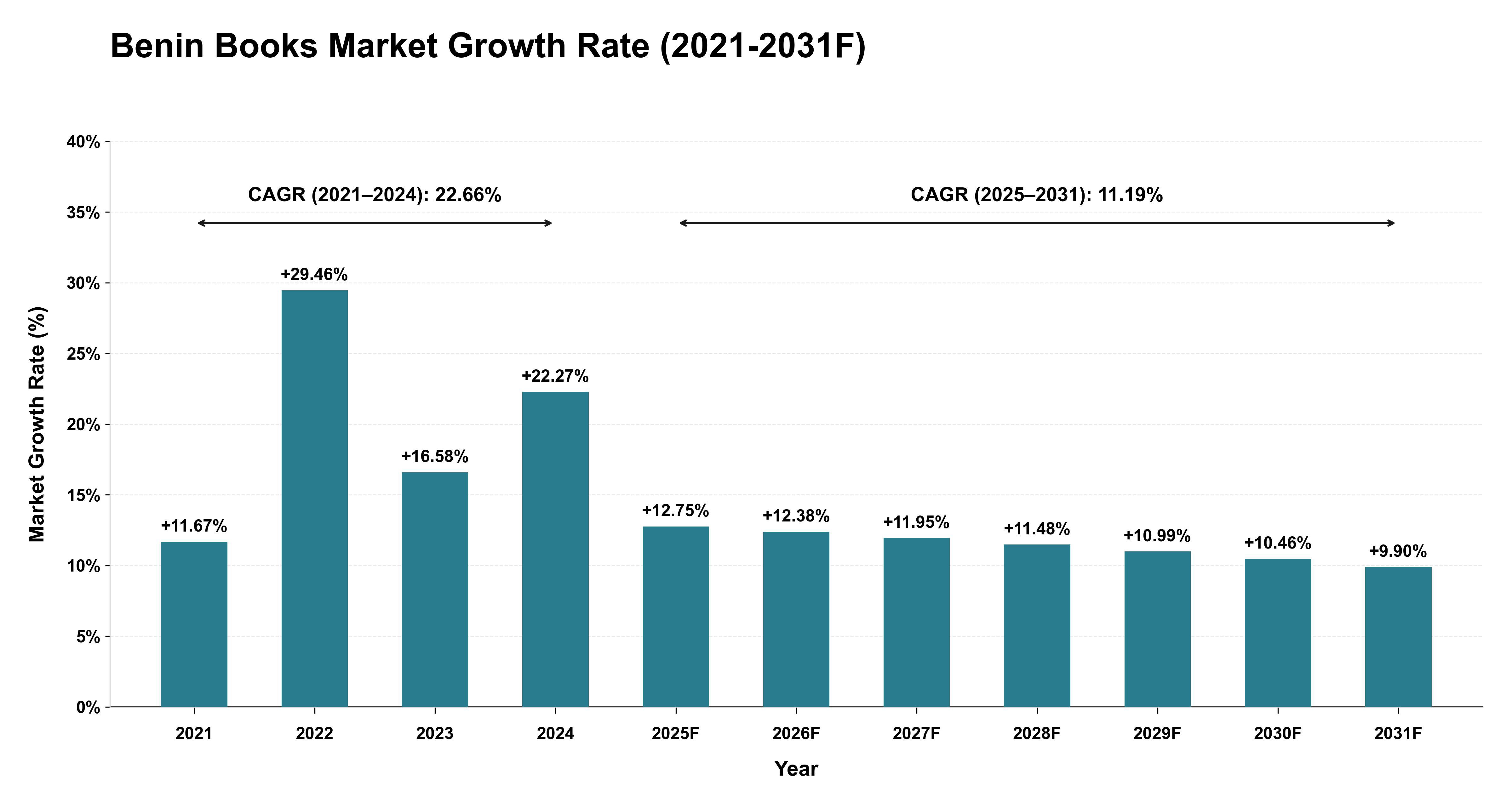 Benin Books Market Year-wise Growth Rate (2021-2031F)