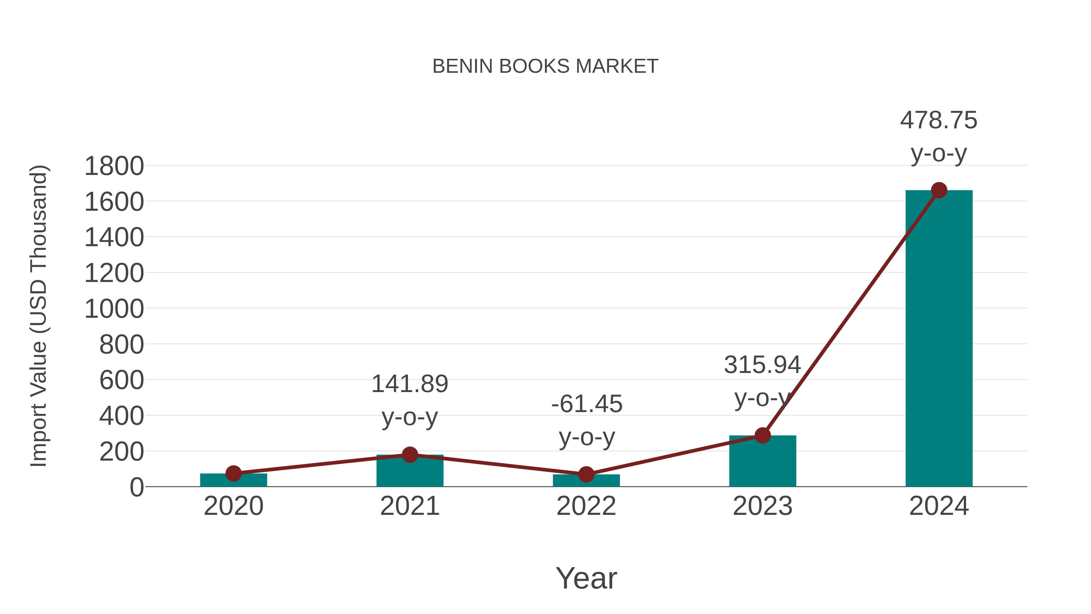 Benin Books Market: Import Trend Analysis