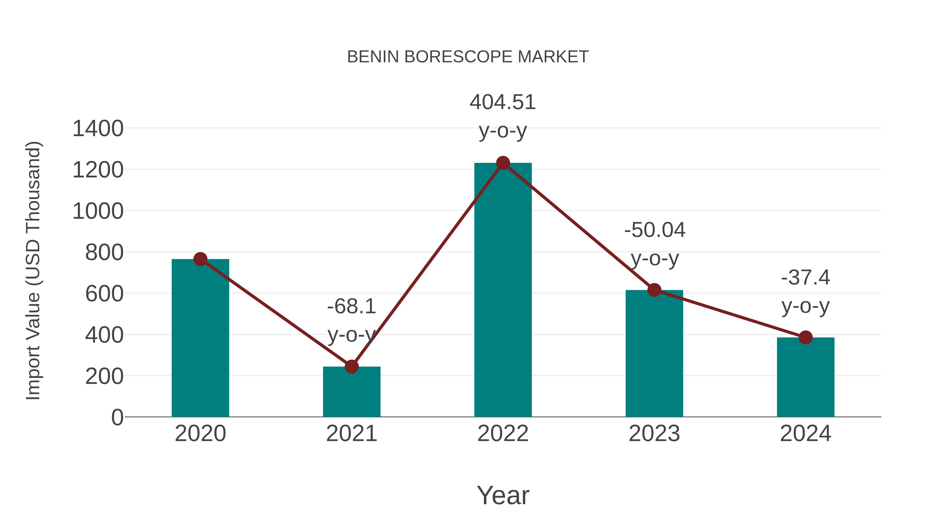  Benin Borescope Market: Import Trend Analysis