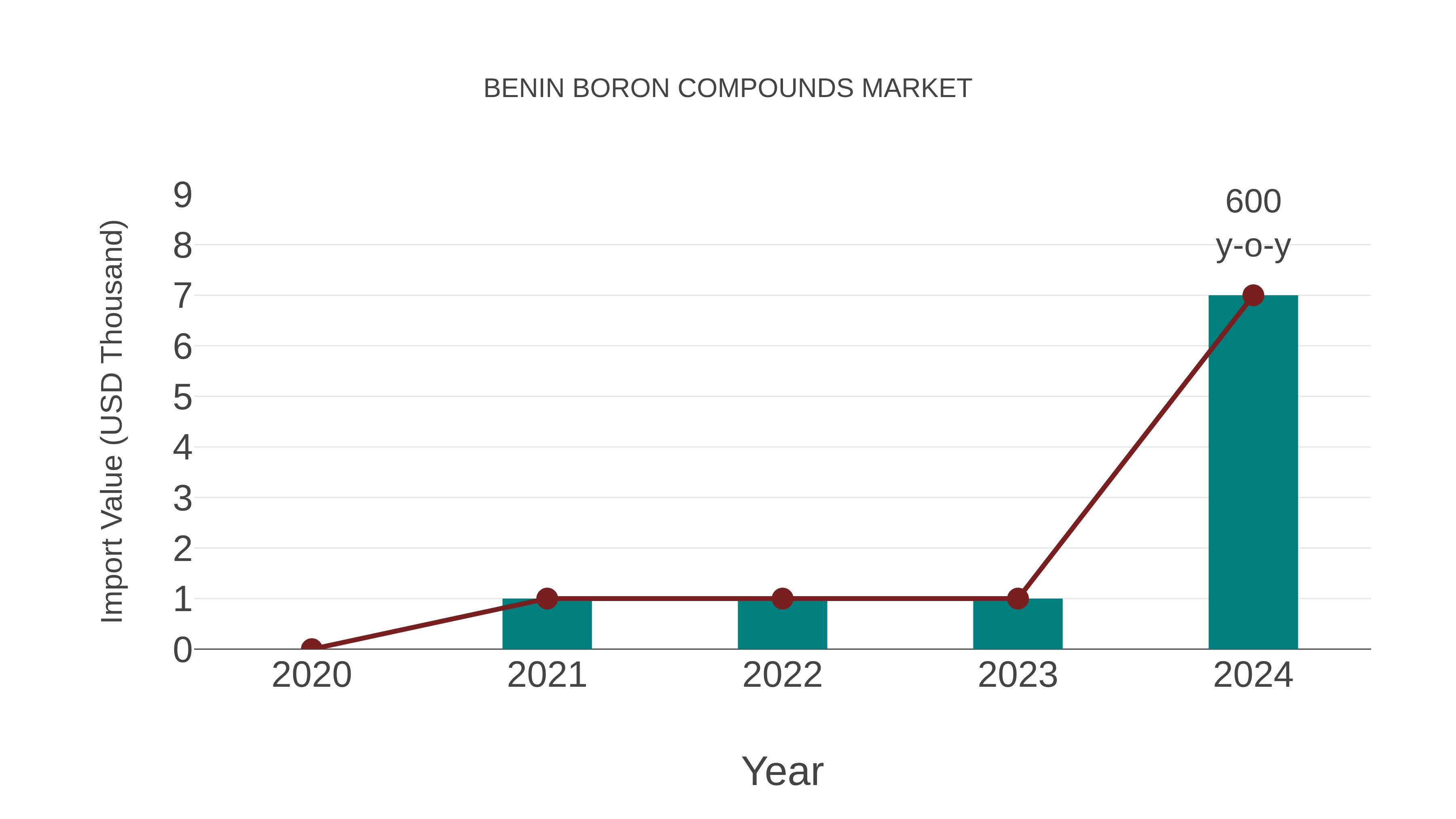  Benin Boron Compounds Market: Import Trend Analysis