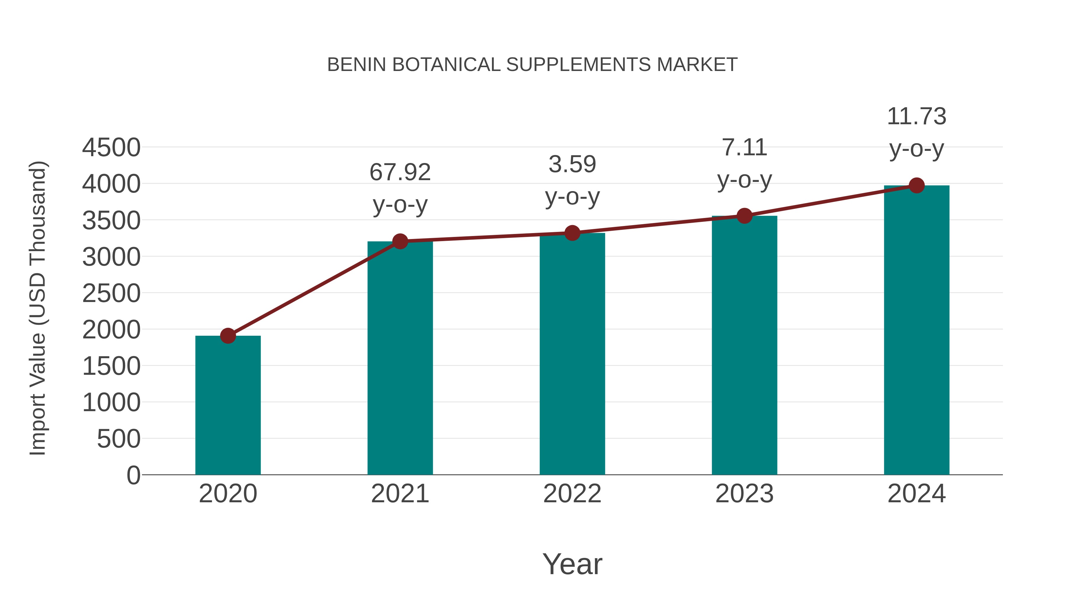 Benin Botanical Supplements Market: Import Trend Analysis