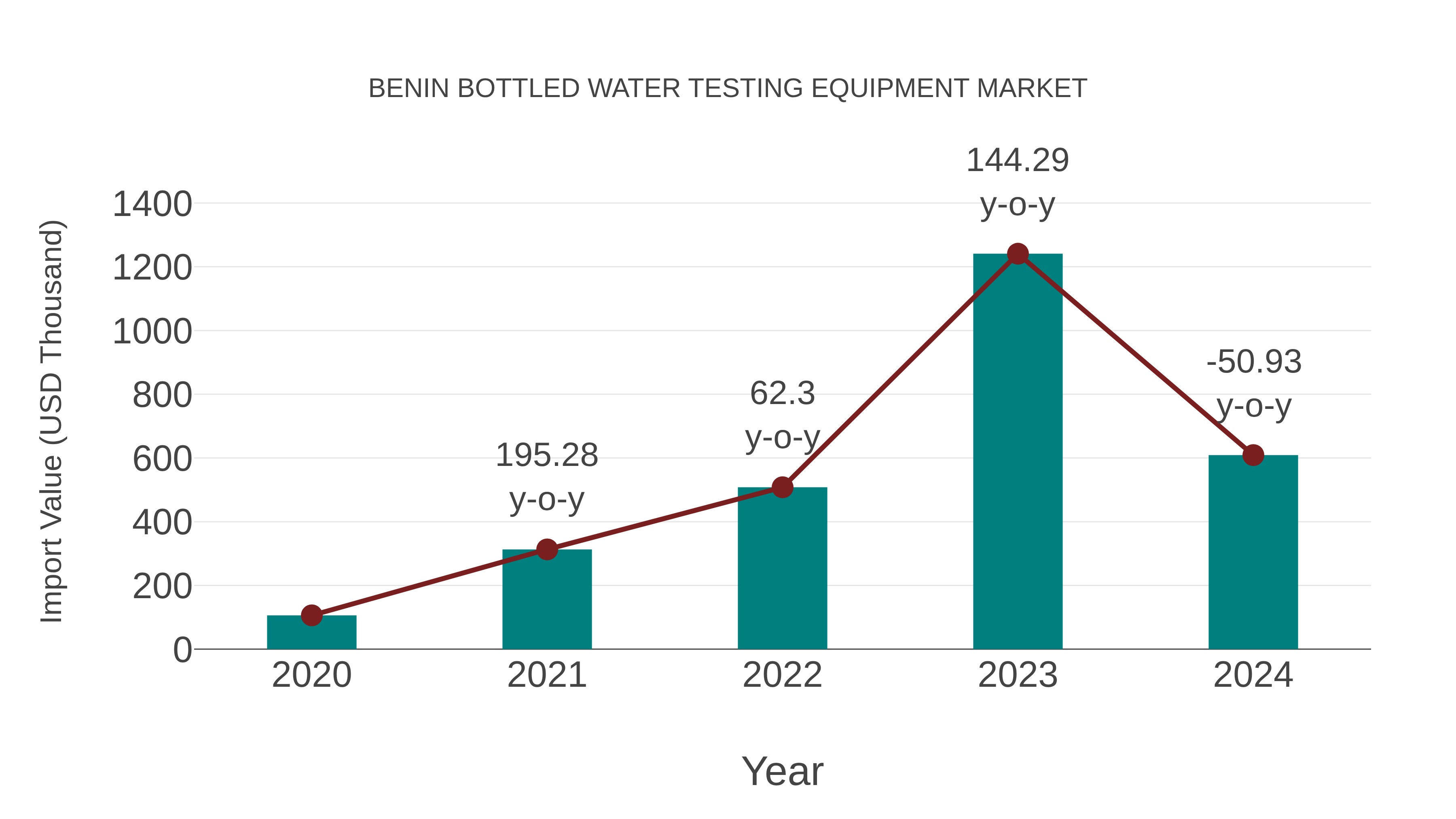 Benin Bottled Water Testing Equipment Market: Import Trend Analysis