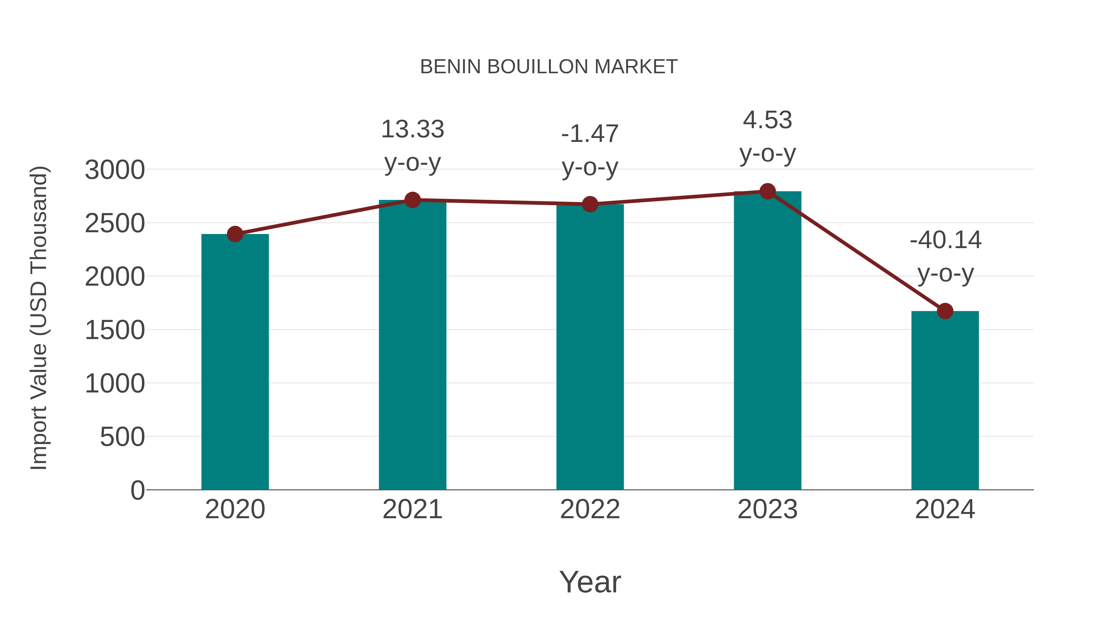  Benin Bouillon Market: Import Trend Analysis