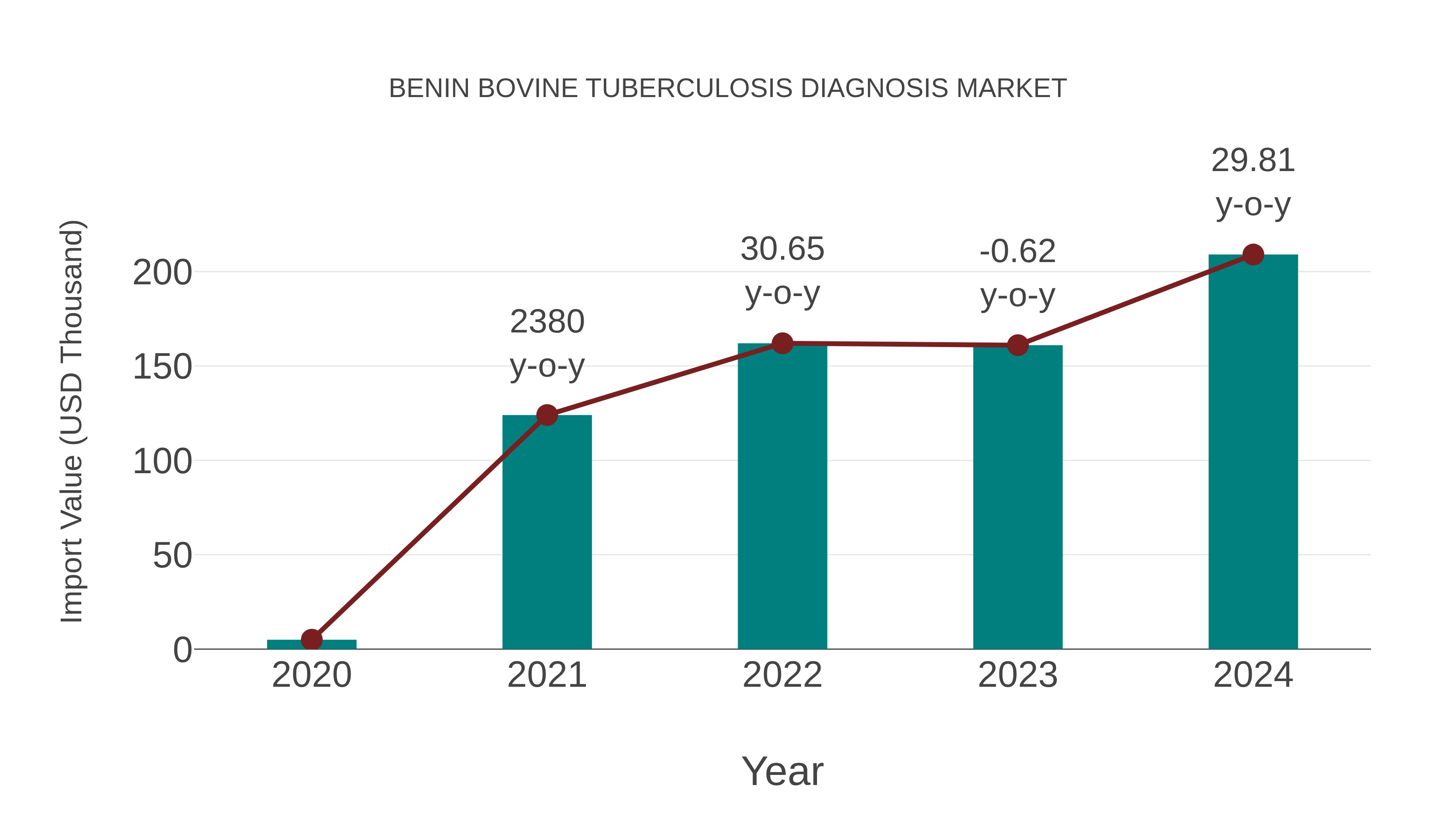  Benin Bovine Tuberculosis Diagnosis Market: Import Trend Analysis