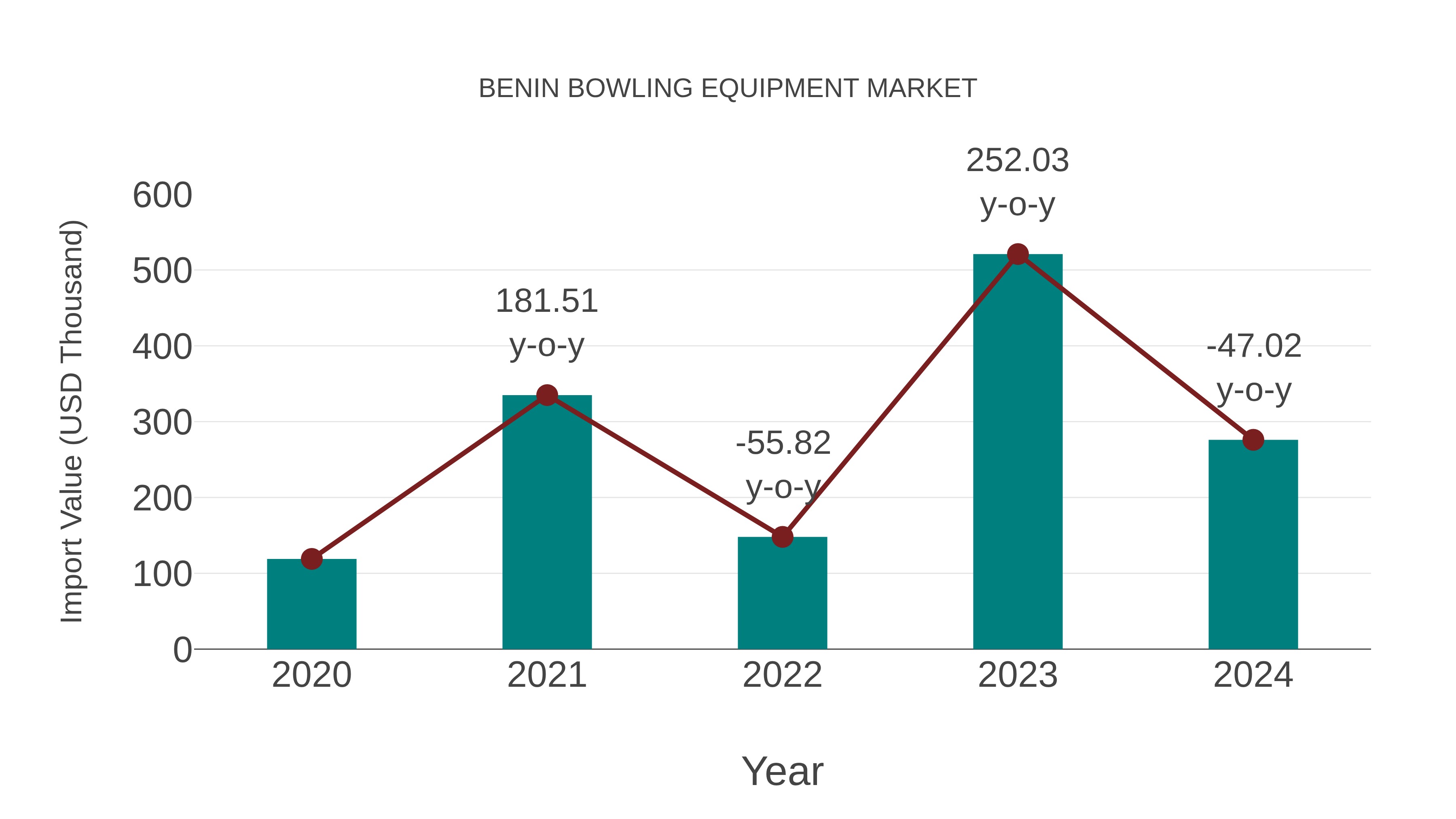 Benin Bowling Equipment Market: Import Trend Analysis
