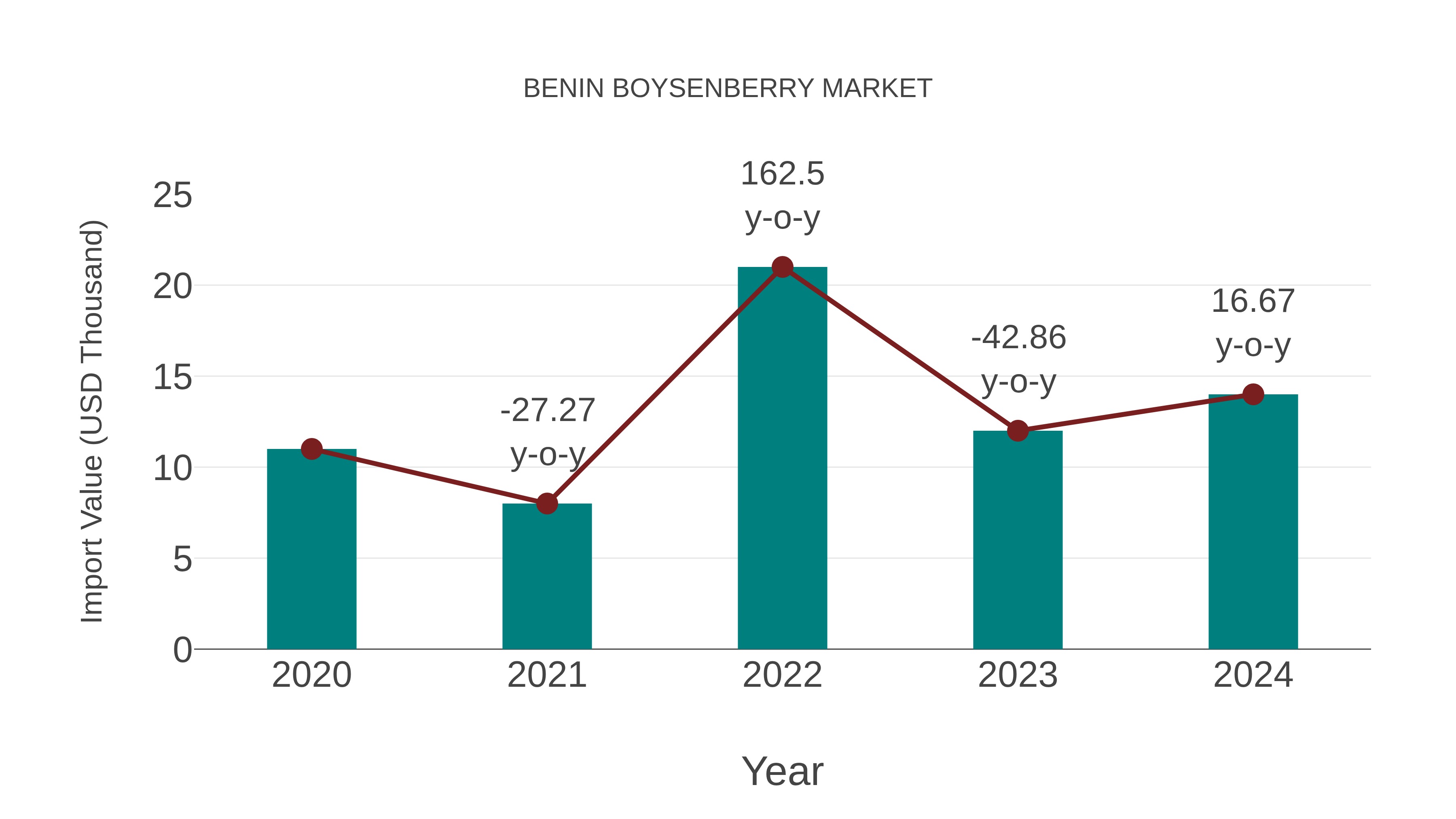  Benin Boysenberry Market: Import Trend Analysis