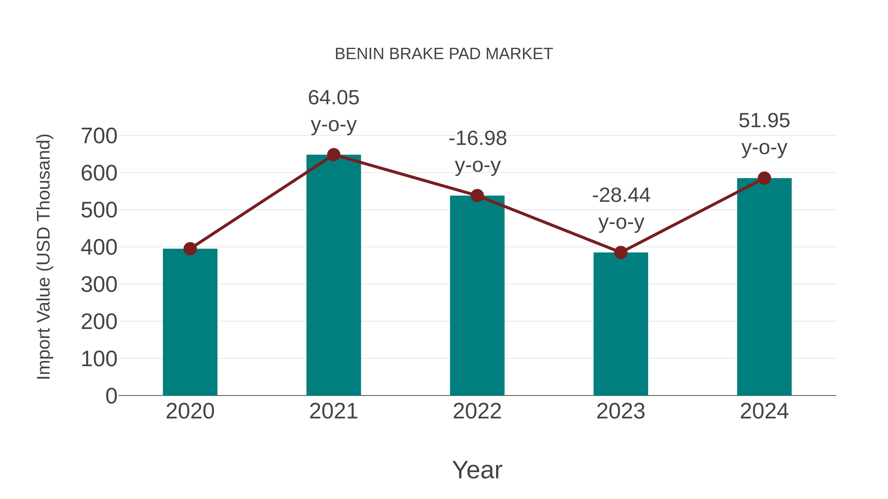 Benin Brake Pad Market: Import Trend Analysis