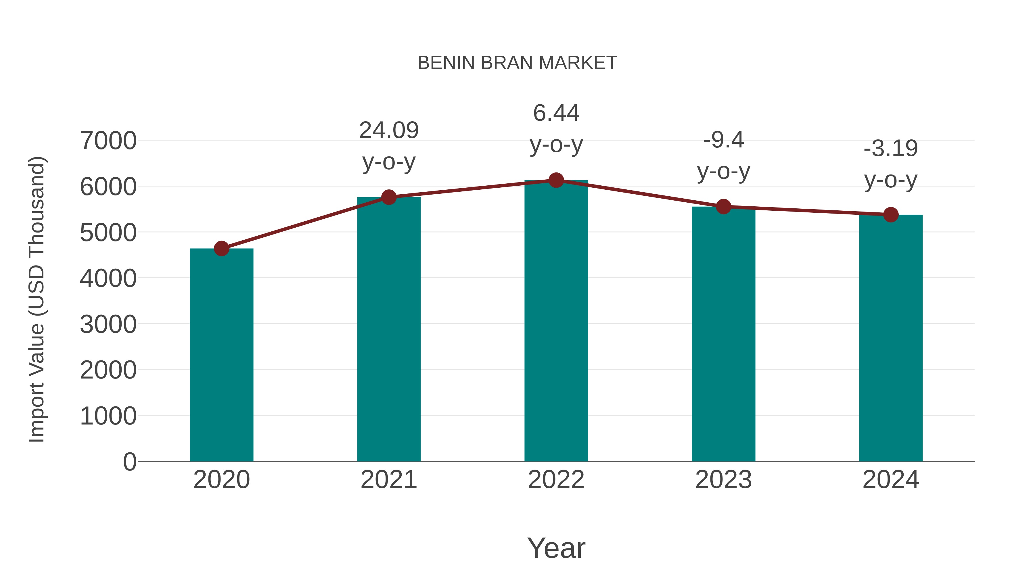  Benin Bran Market: Import Trend Analysis