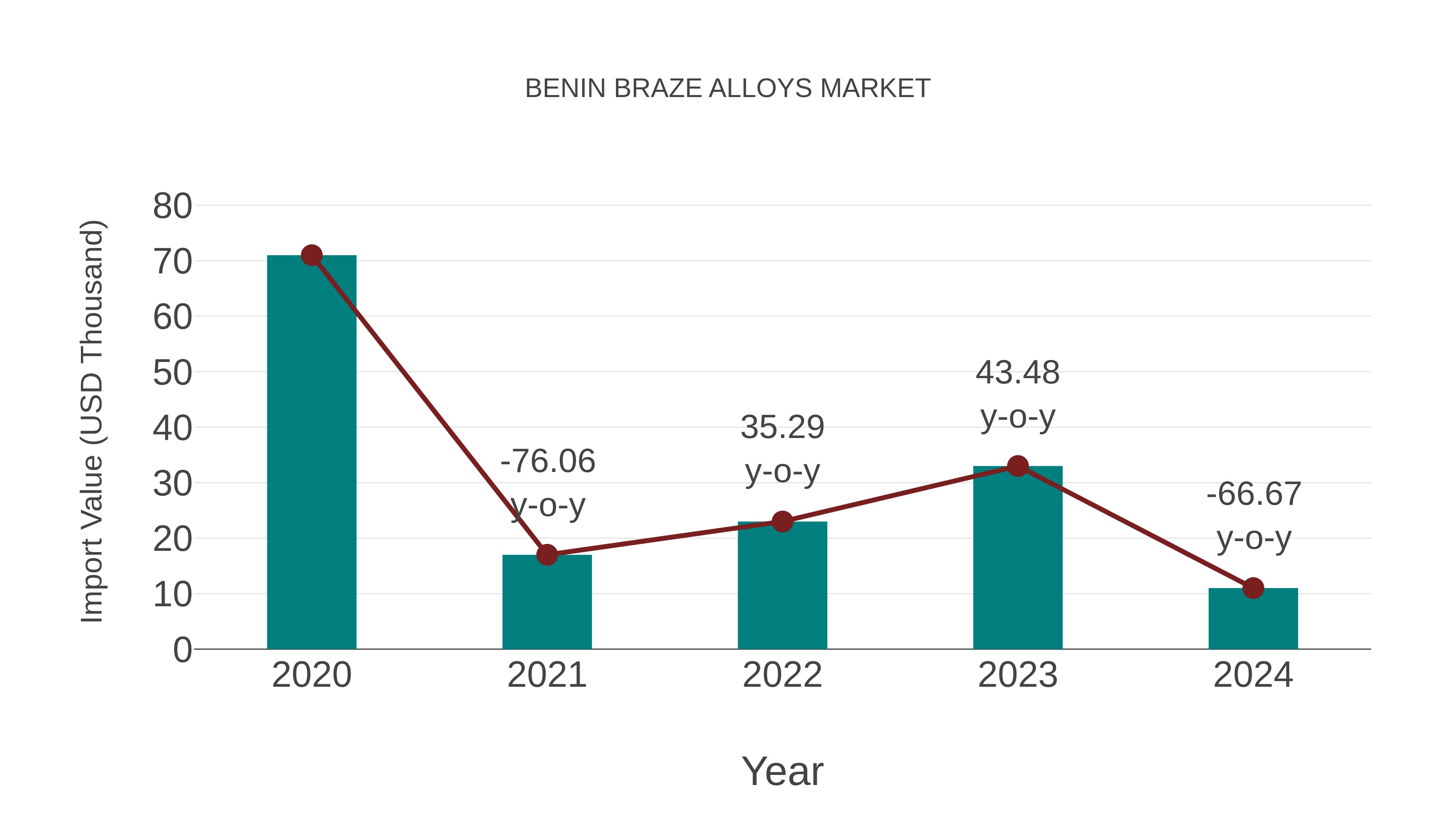  Benin Braze Alloys Market: Import Trend Analysis