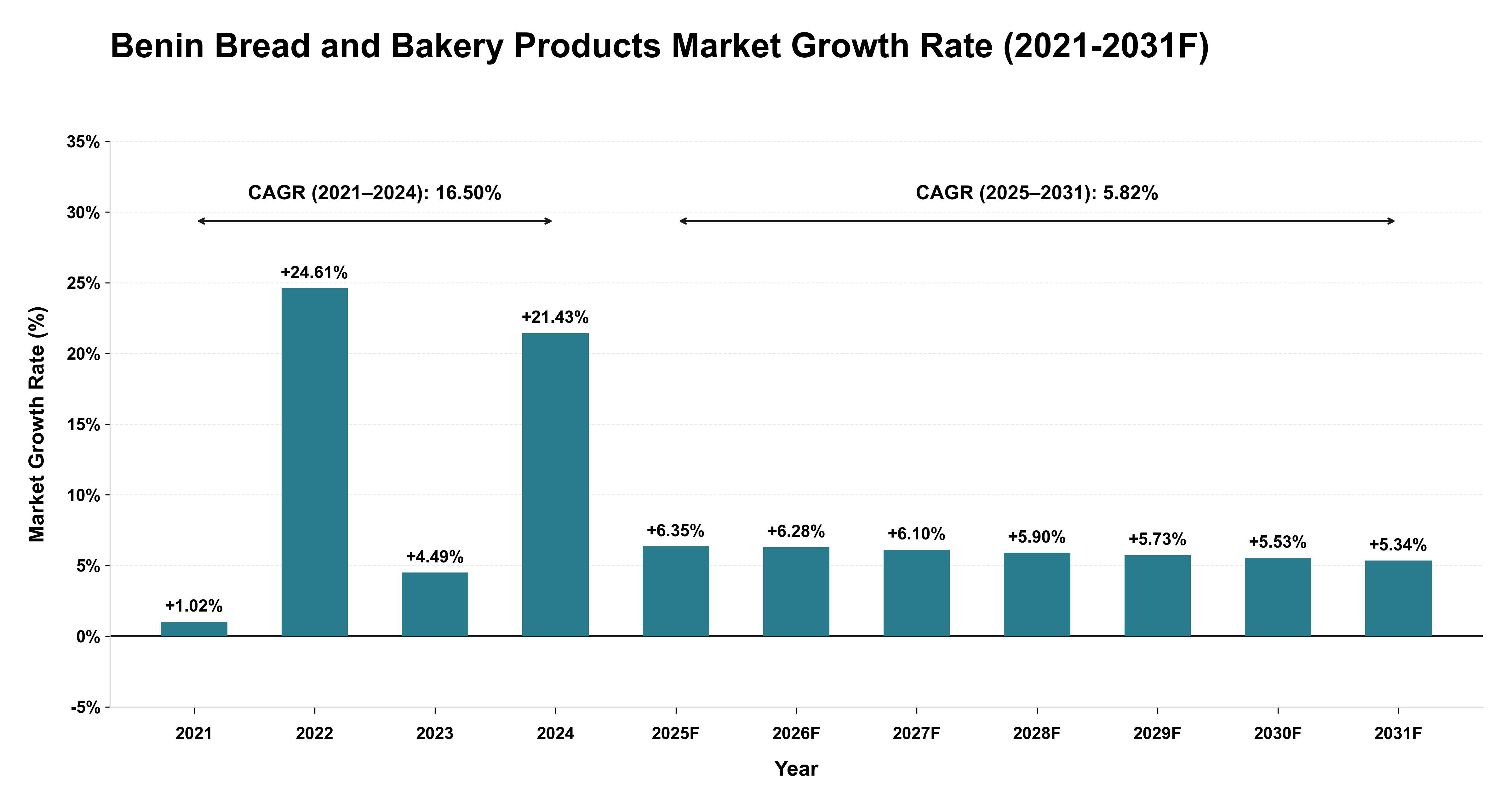 Benin Bread and Bakery Products Market Year-wise Growth Rate (2021-2031F)