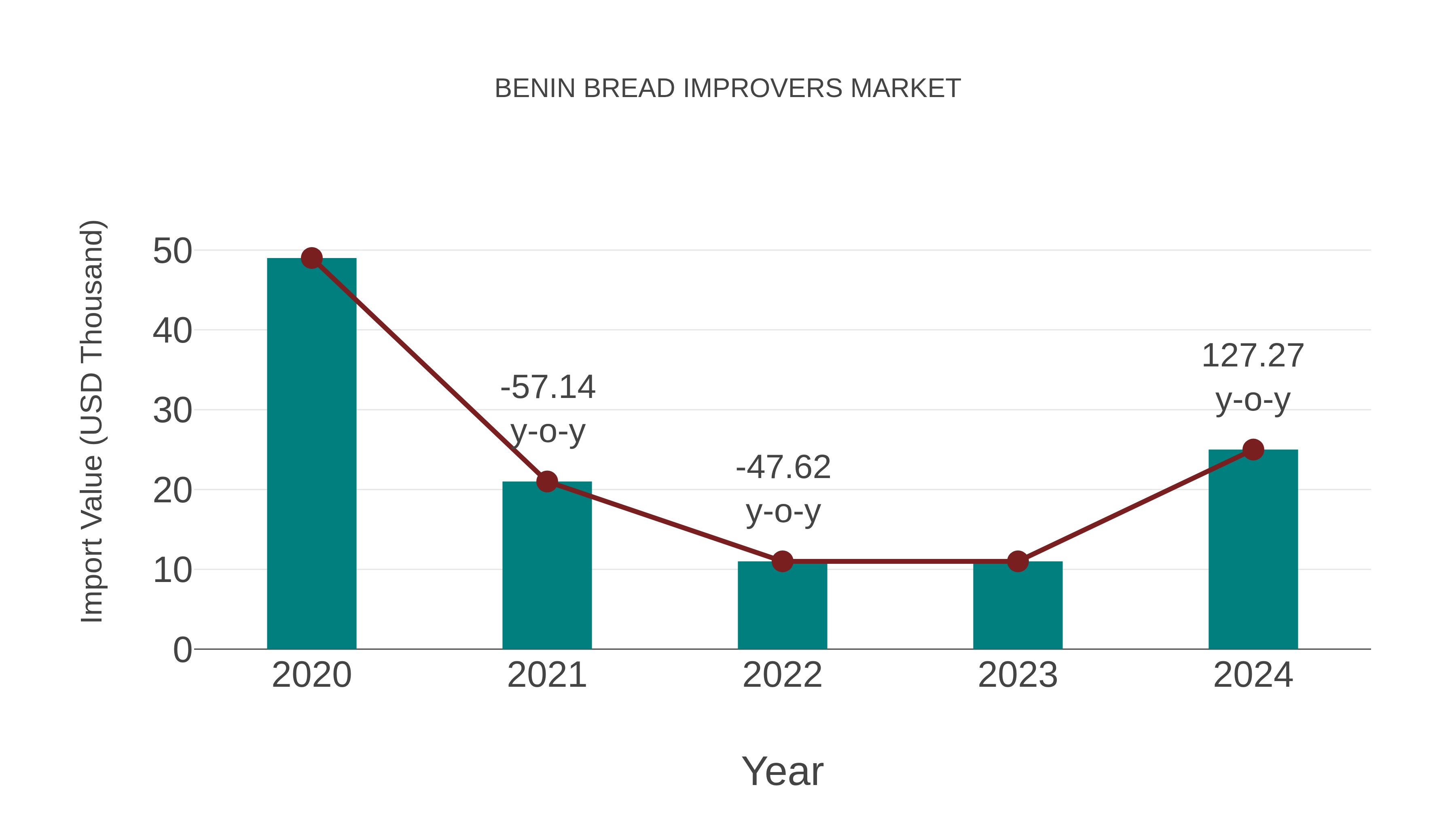  Benin Bread Improvers Market: Import Trend Analysis