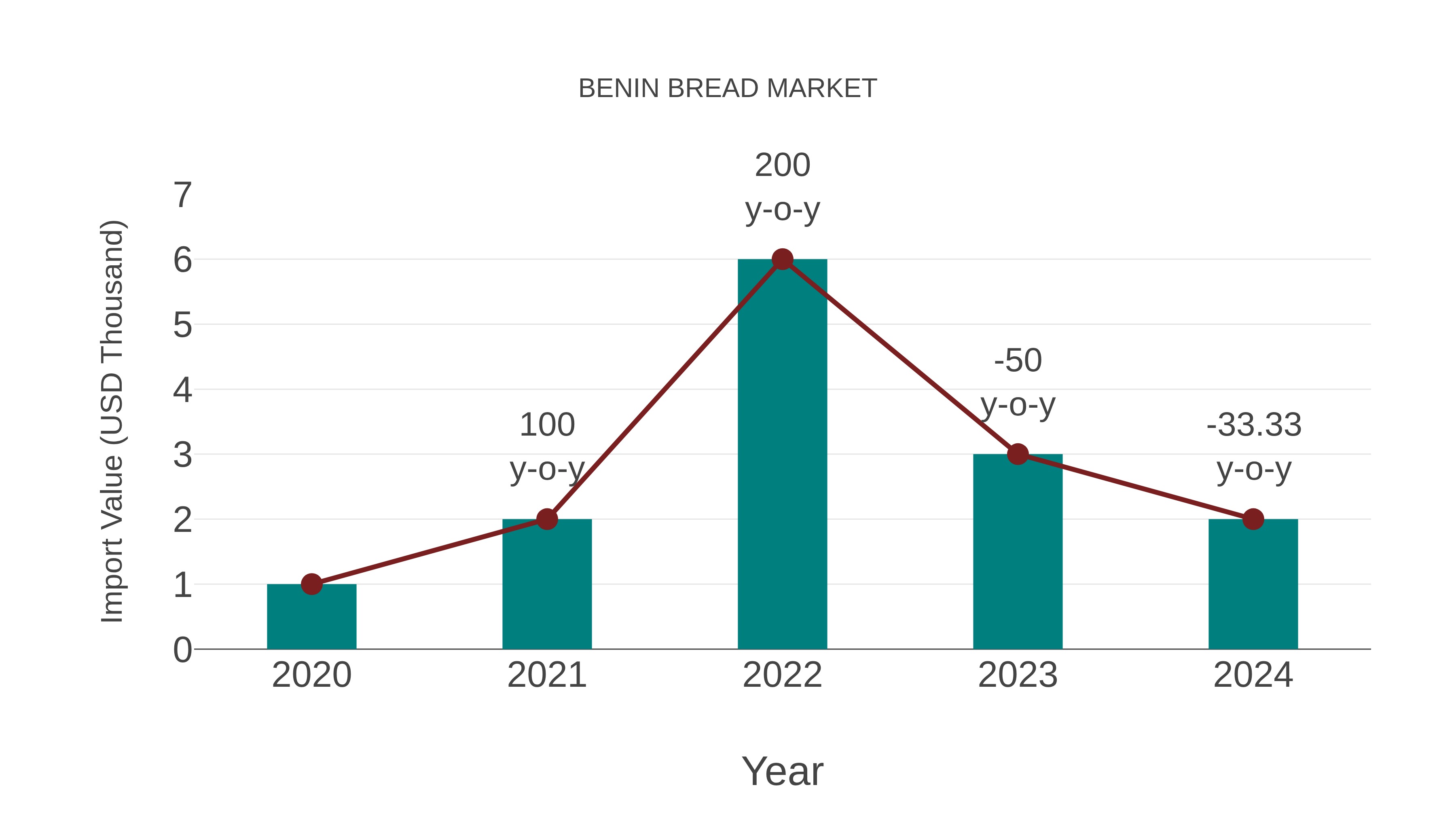  Benin Bread Market: Import Trend Analysis