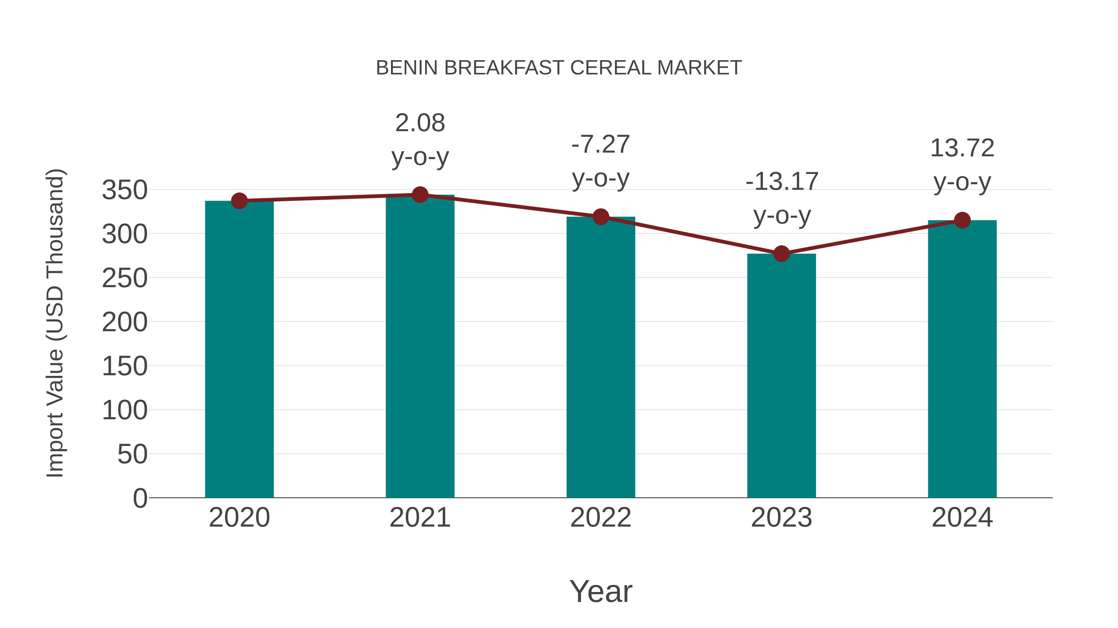  Benin Breakfast Cereal Market: Import Trend Analysis