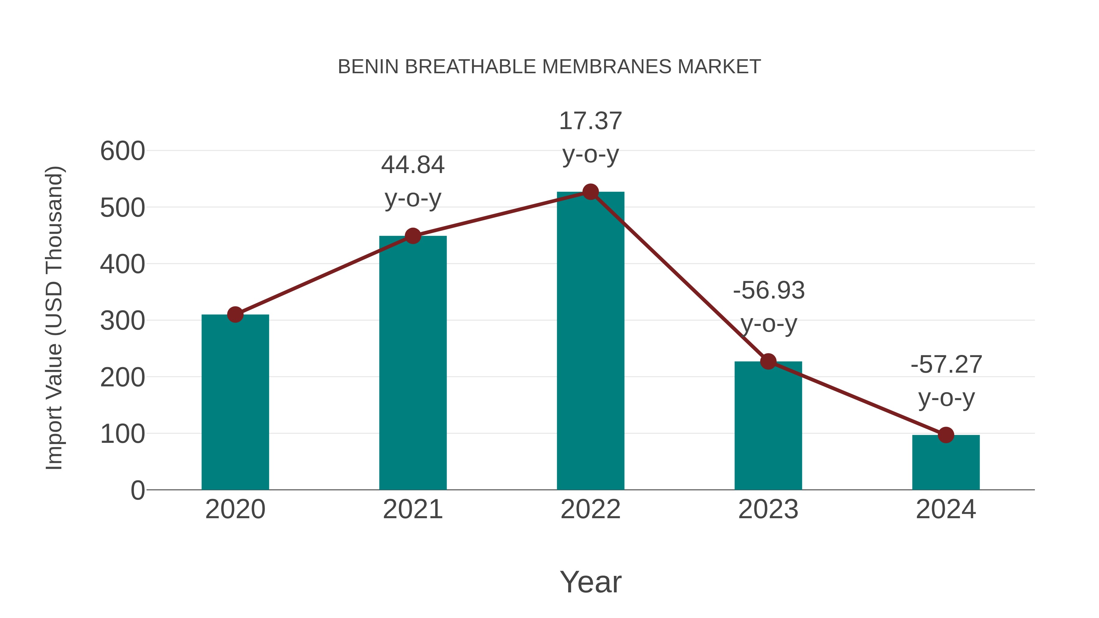  Benin Breathable Membranes Market: Import Trend Analysis