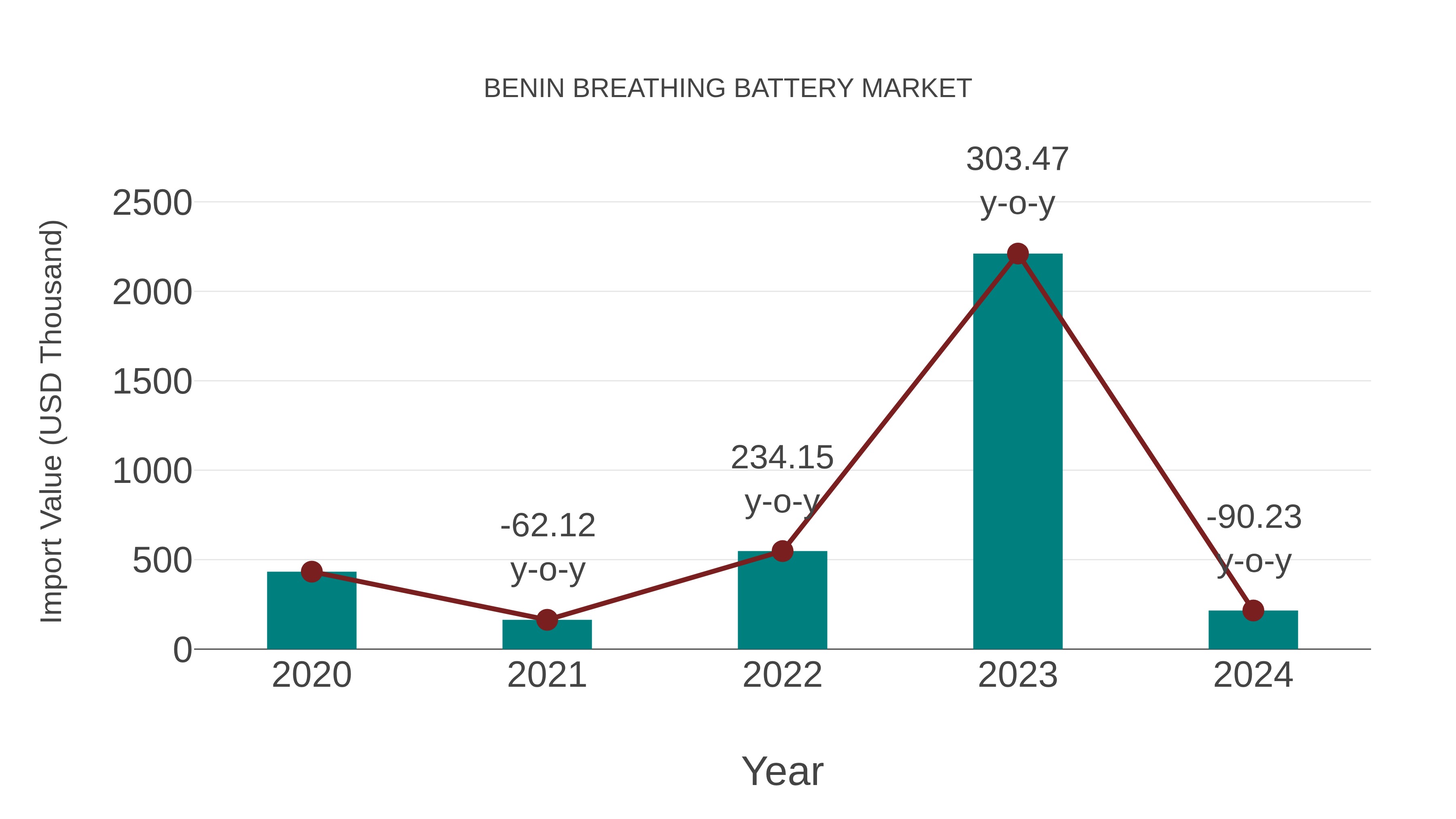 Benin Breathing Battery Market: Import Trend Analysis