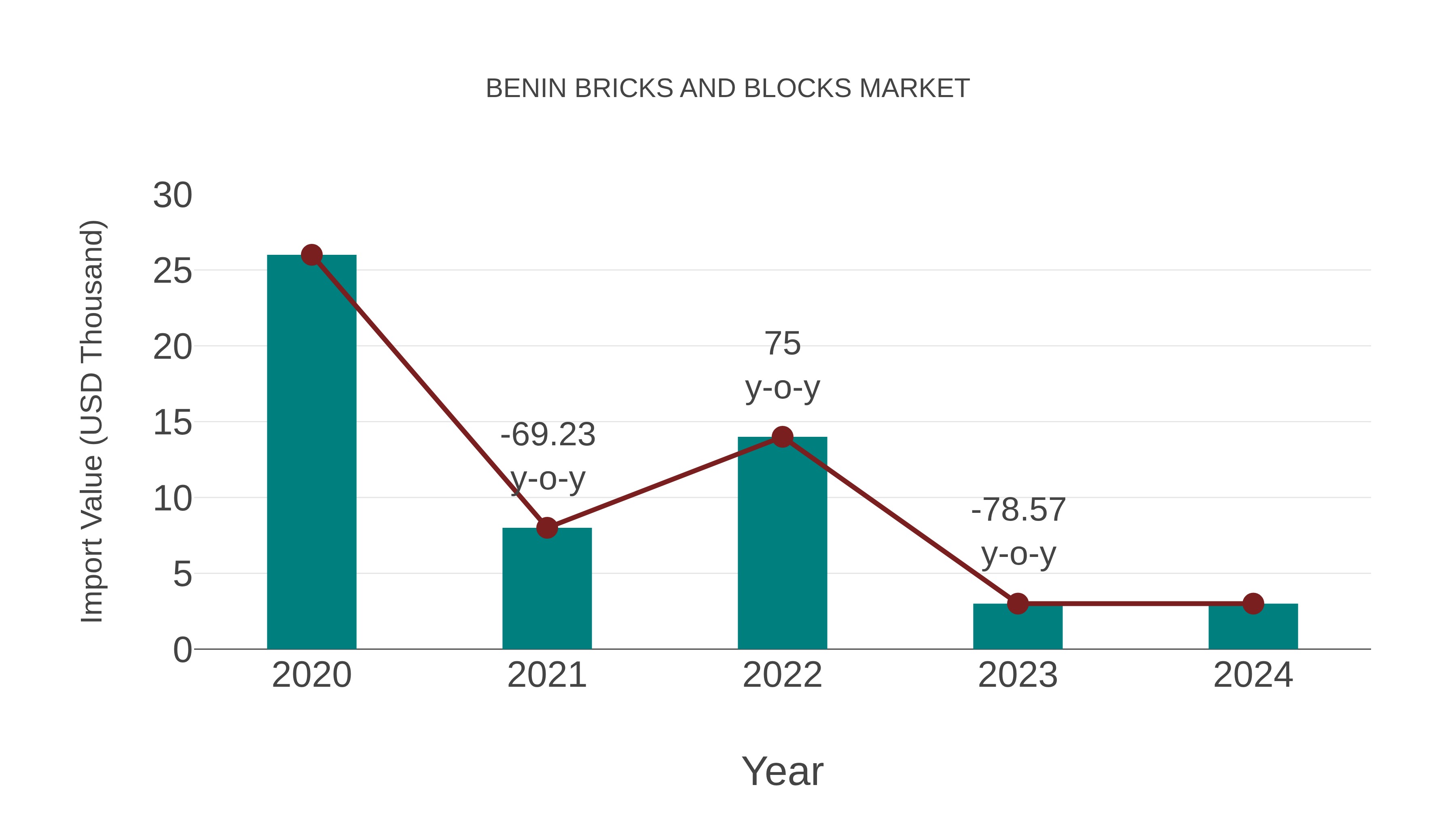  Benin Bricks and Blocks Market: Import Trend Analysis