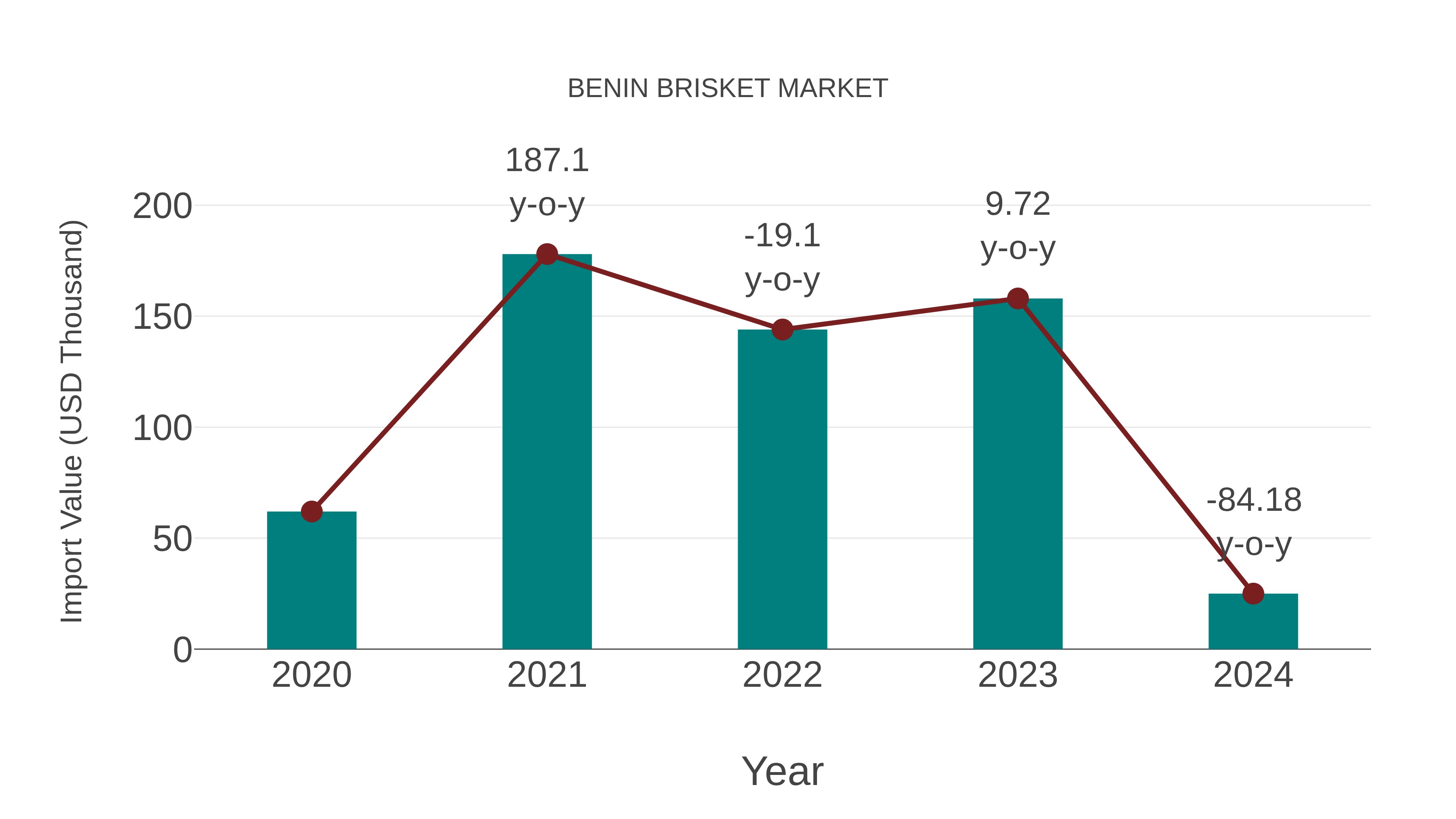  Benin Brisket Market: Import Trend Analysis