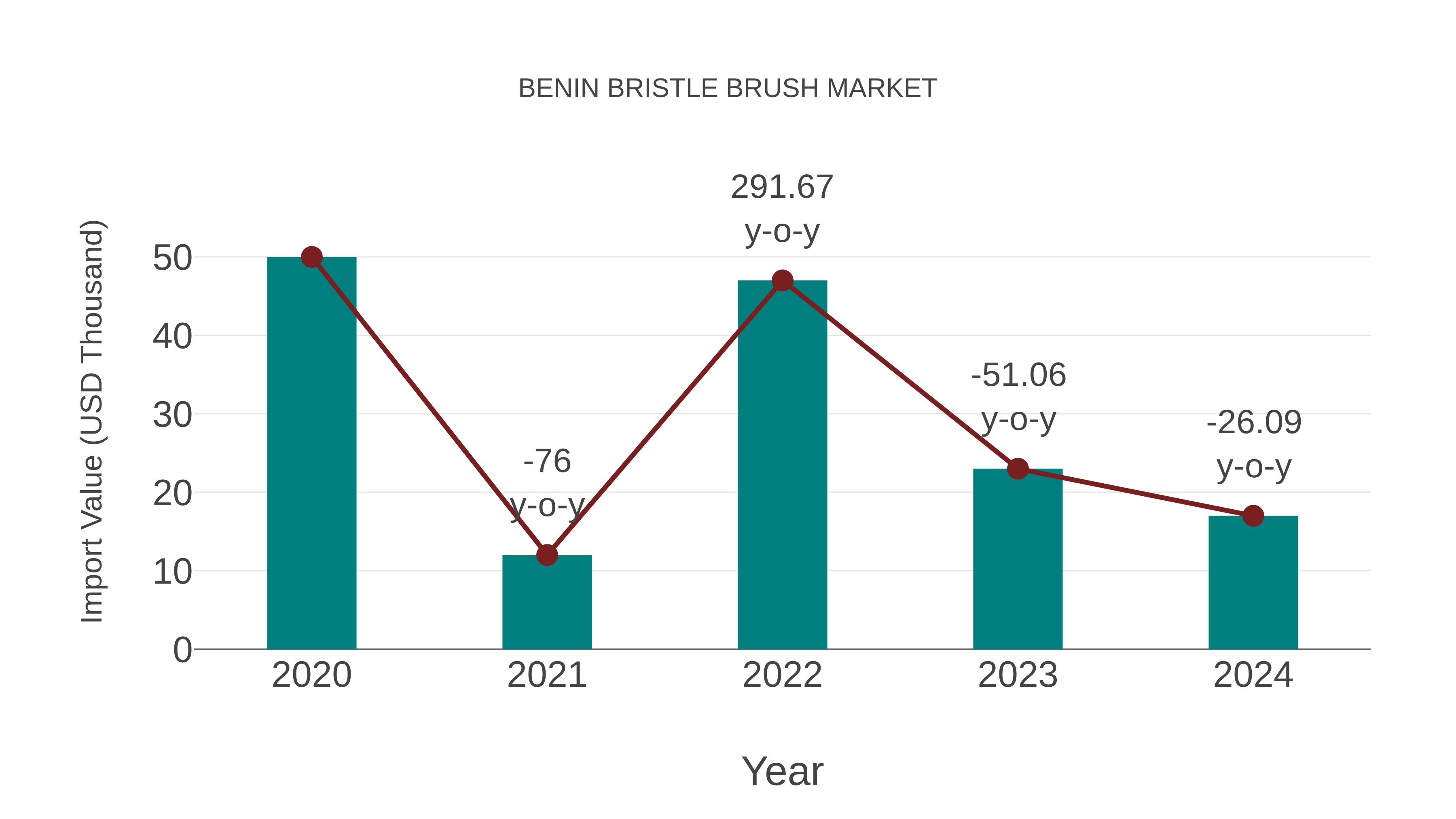  Benin Bristle Brush Market: Import Trend Analysis