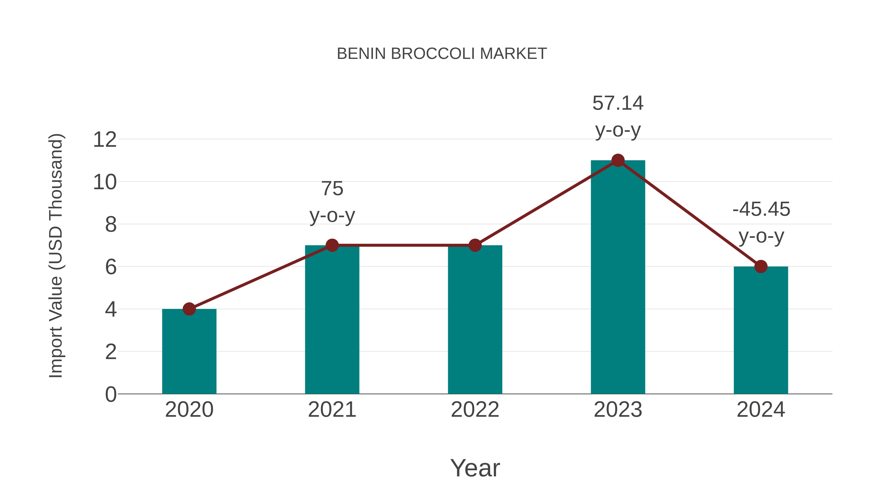 Benin Broccoli Market: Import Trend Analysis