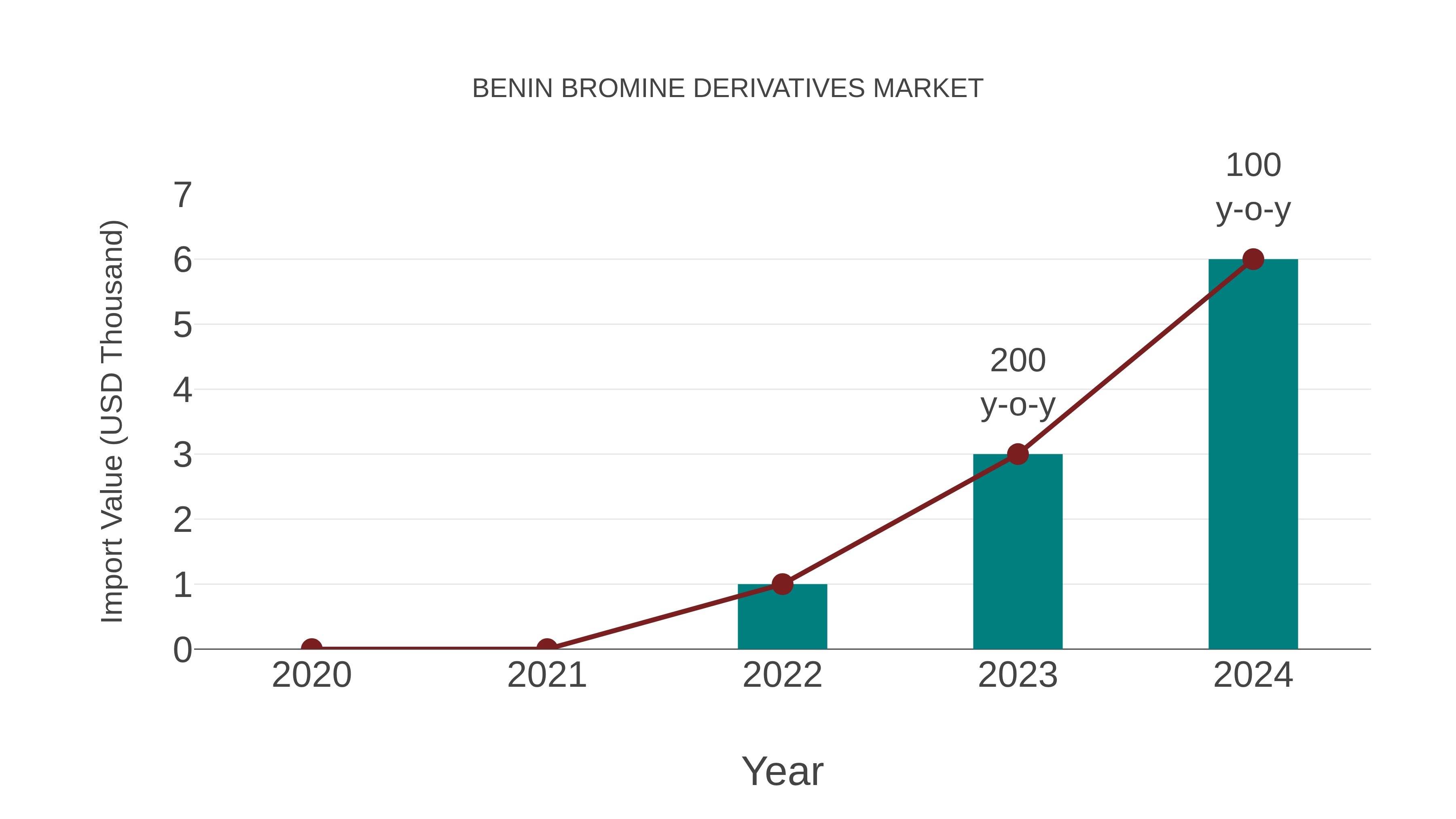  Benin Bromine Derivatives Market: Import Trend Analysis