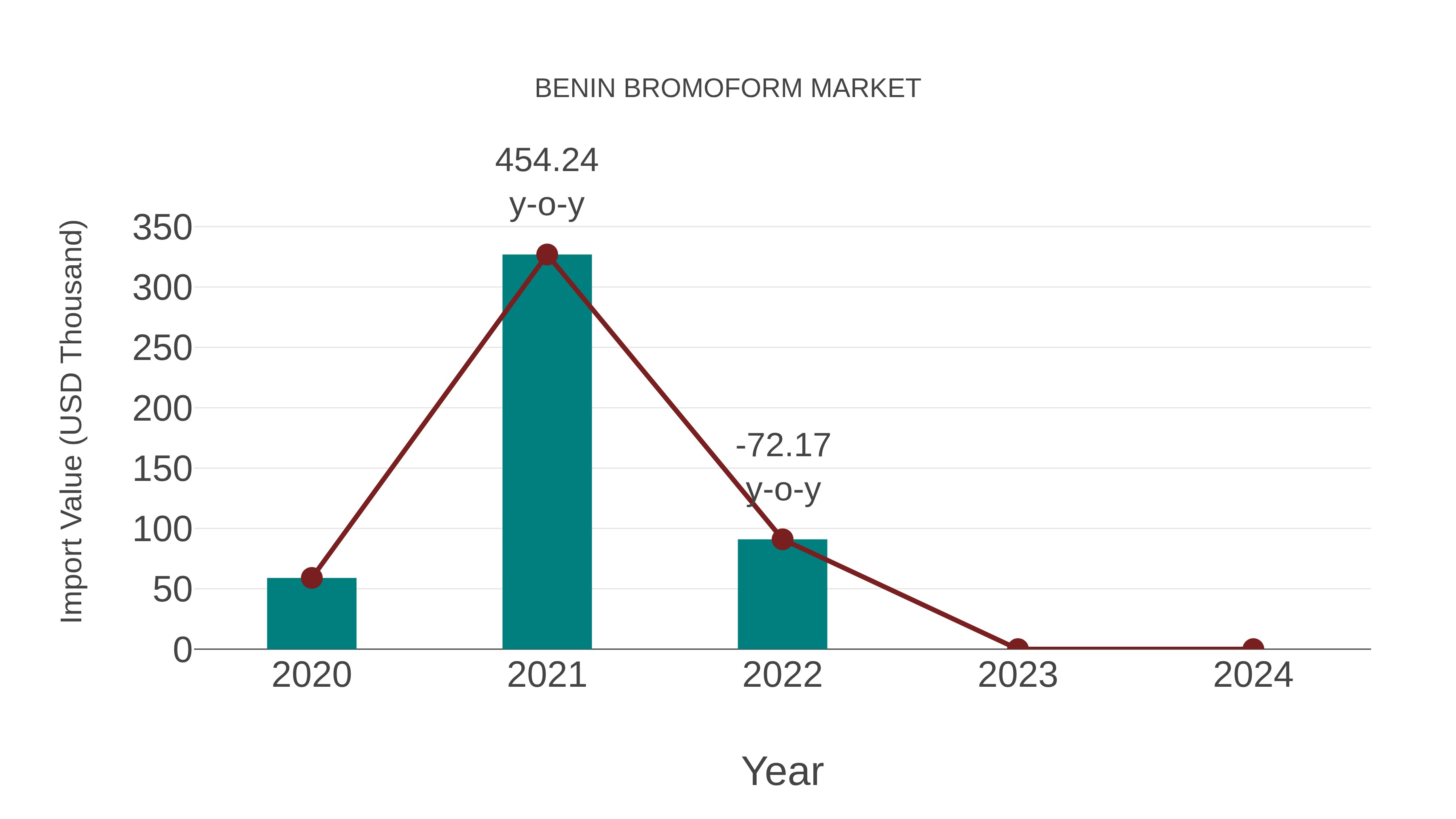  Benin Bromoform Market: Import Trend Analysis