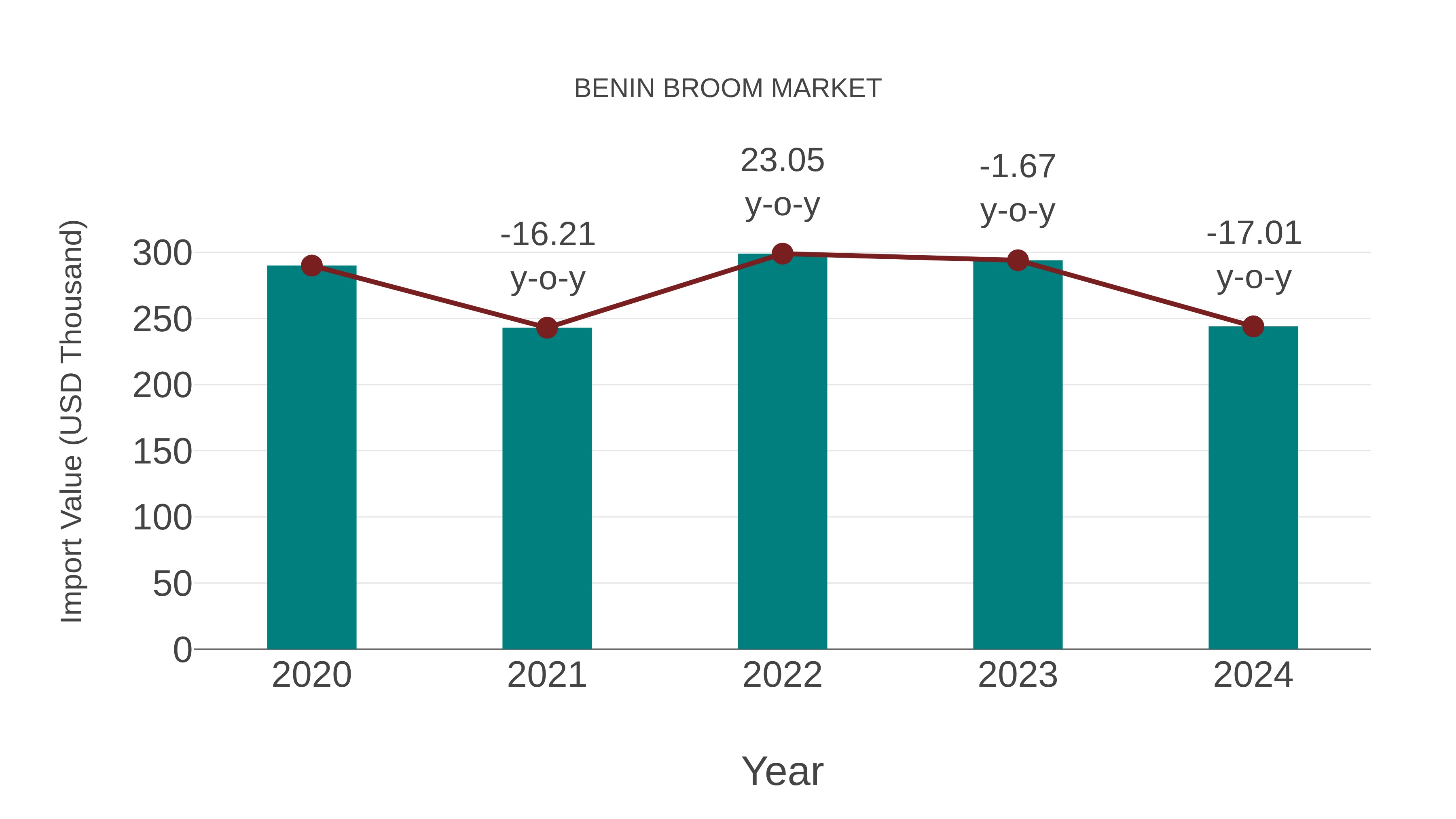  Benin Broom Market: Import Trend Analysis