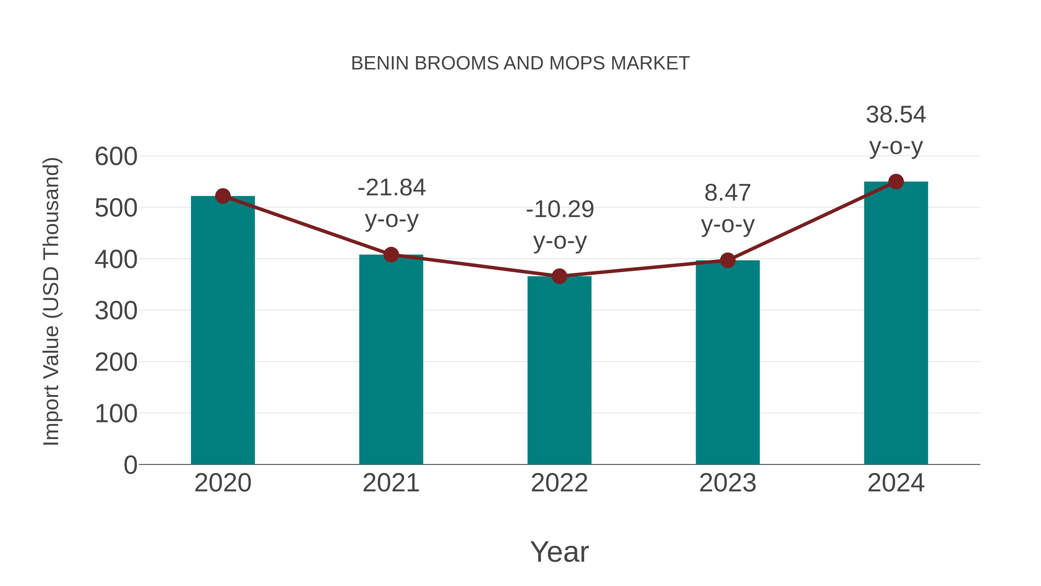  Benin Brooms and Mops Market: Import Trend Analysis