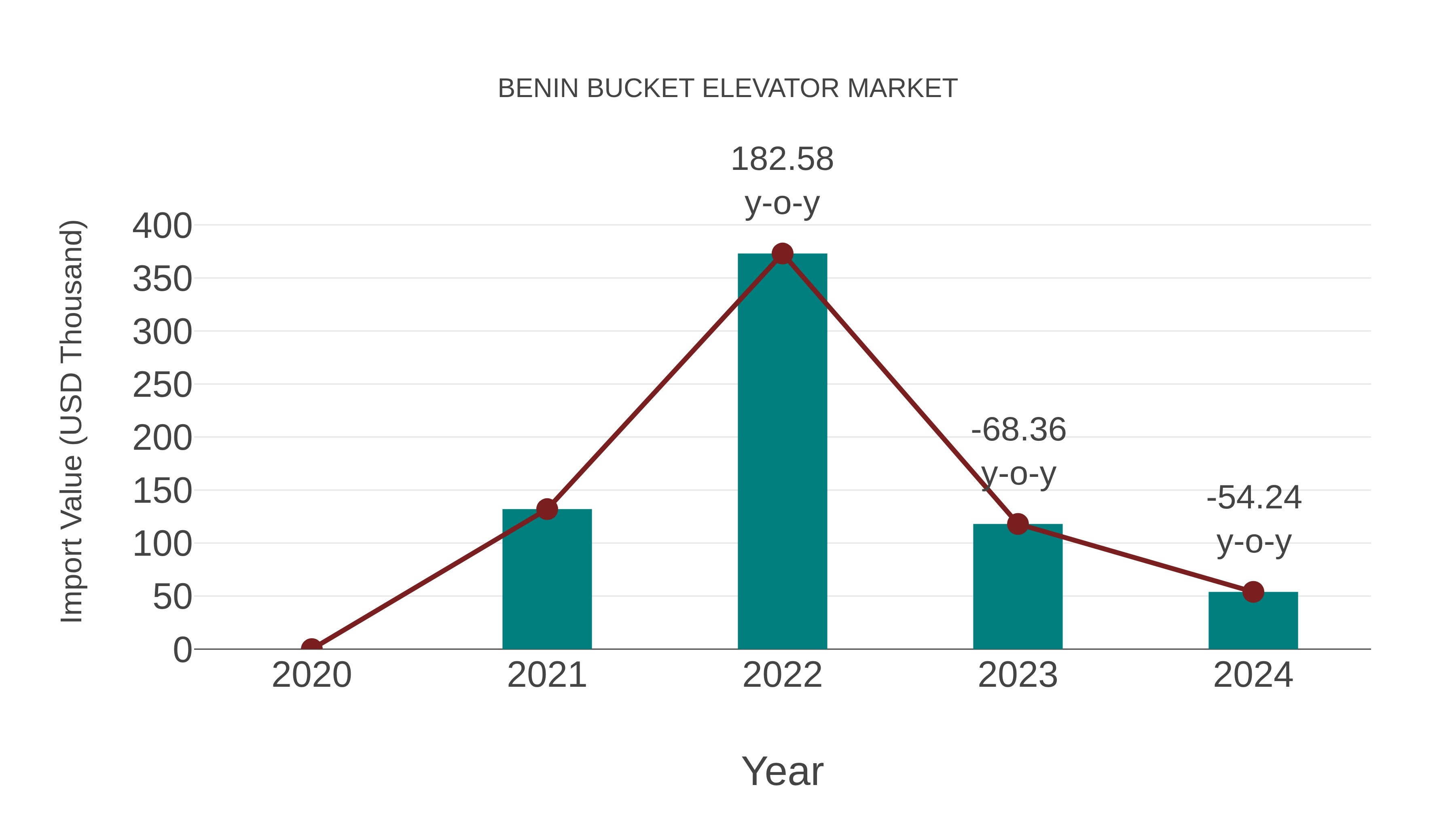  Benin Bucket Elevator Market: Import Trend Analysis
