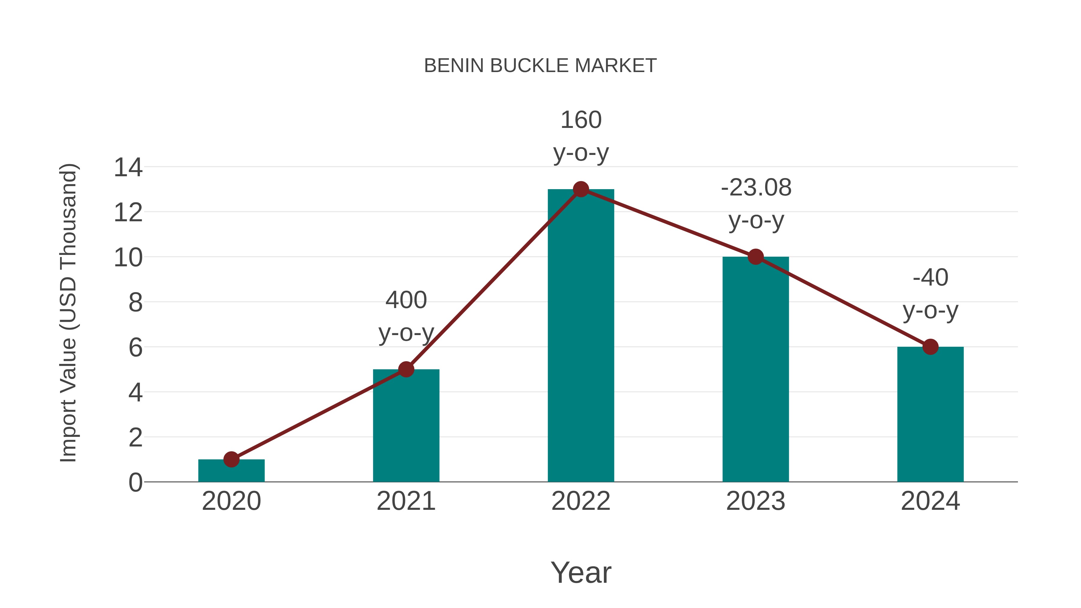  Benin Buckle Market: Import Trend Analysis