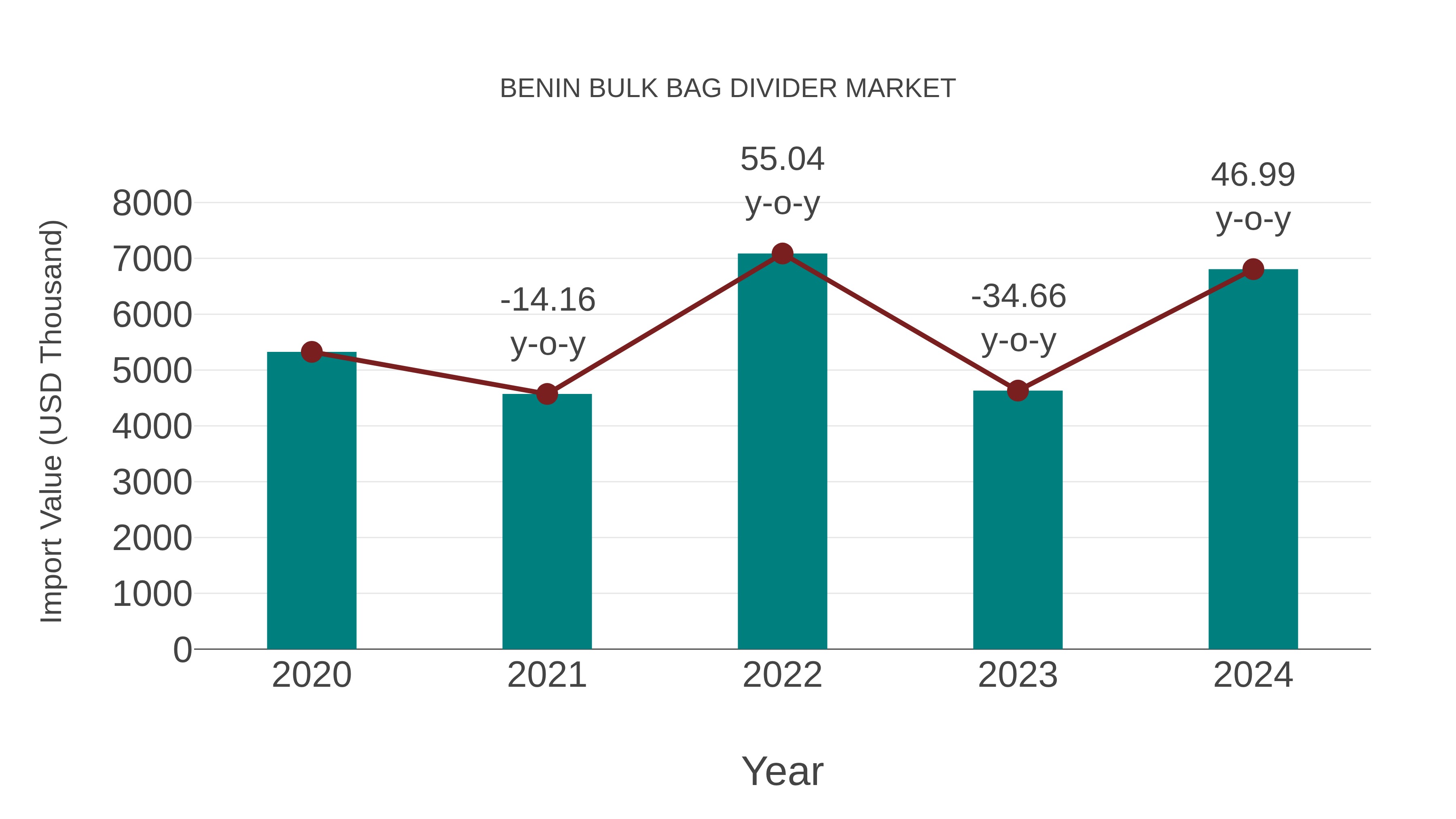  Benin Bulk Bag Divider Market: Import Trend Analysis