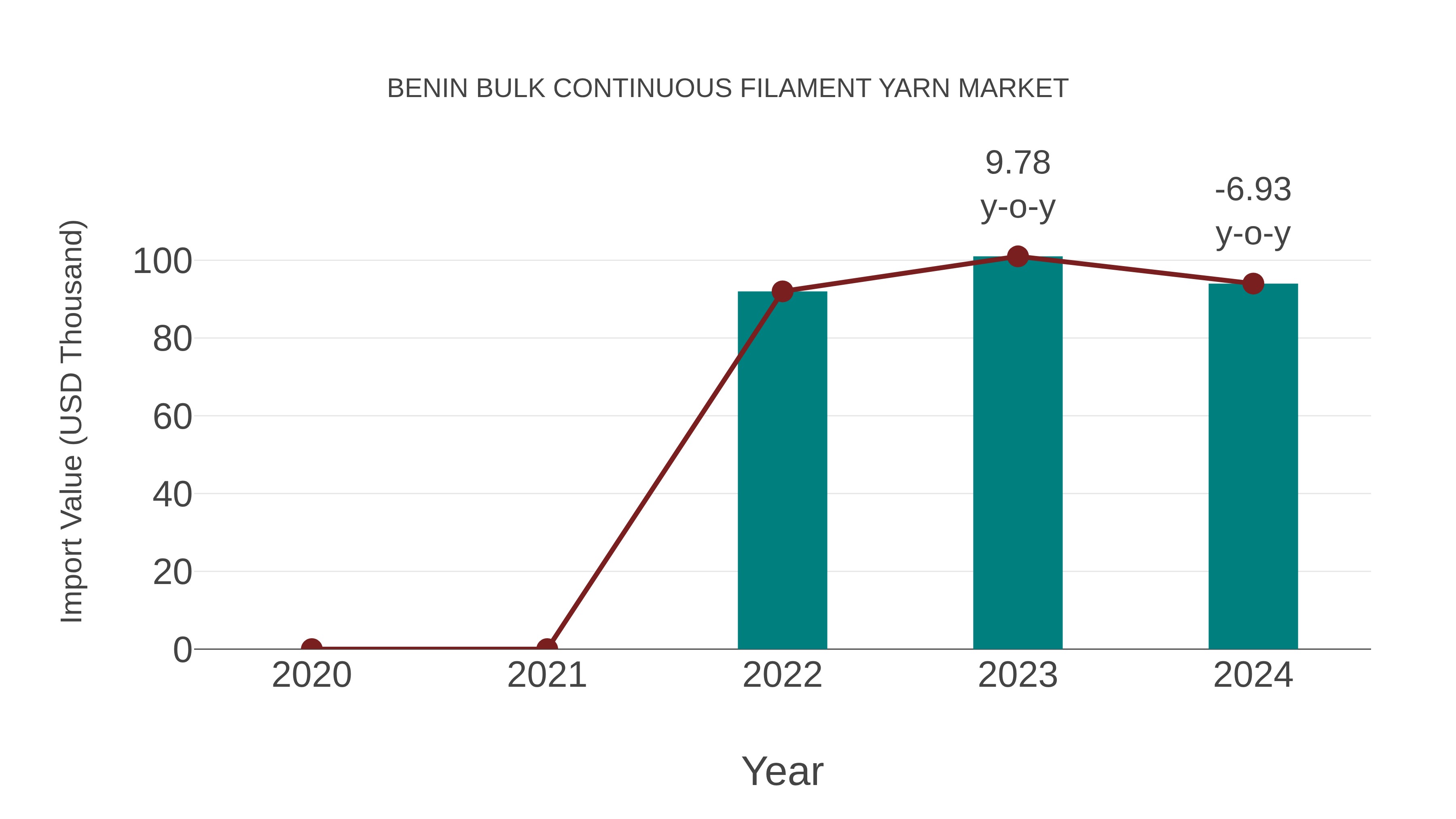 Benin Bulk Continuous Filament Yarn Market: Import Trend Analysis