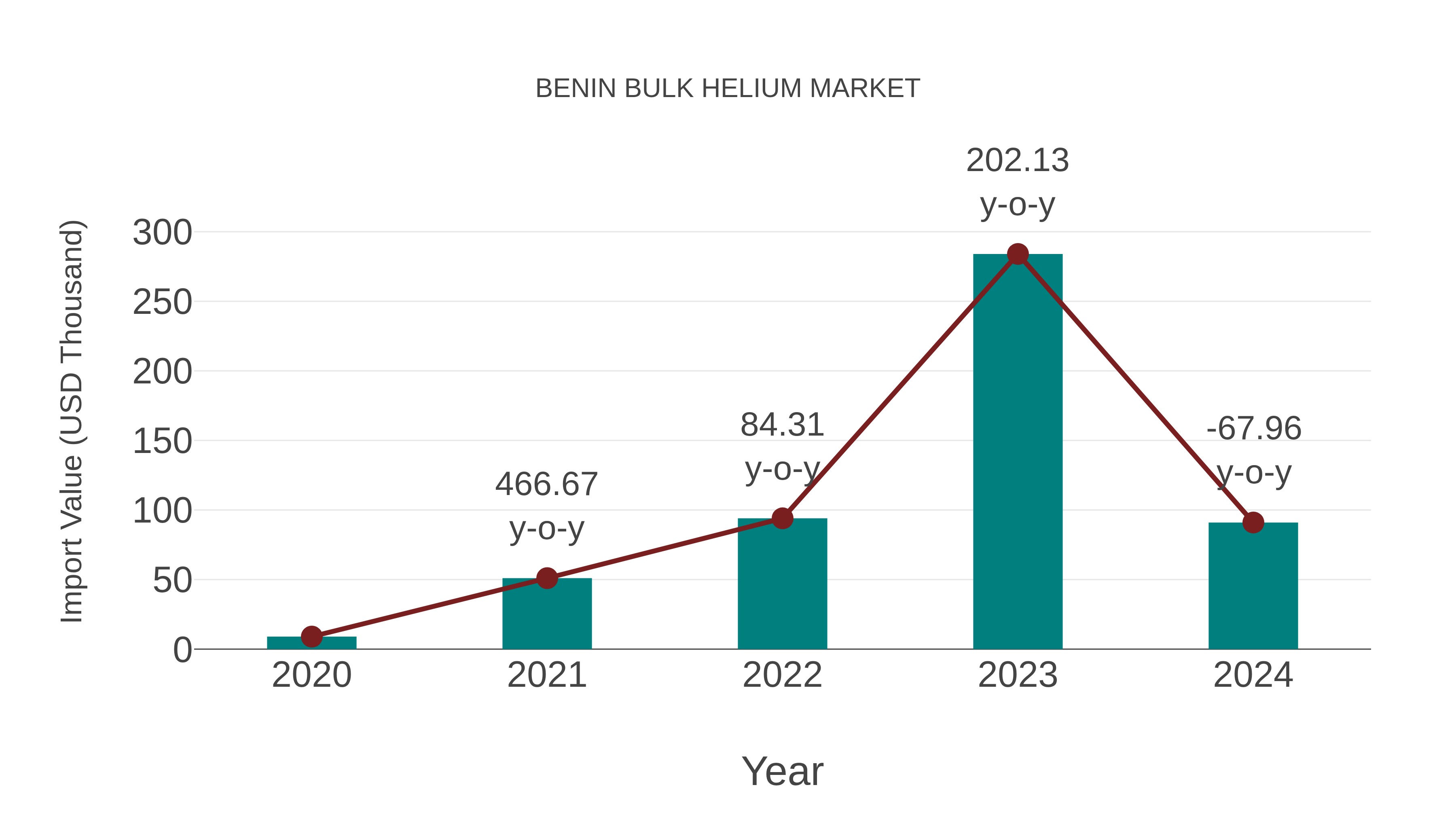 Benin Bulk Helium Market: Import Trend Analysis