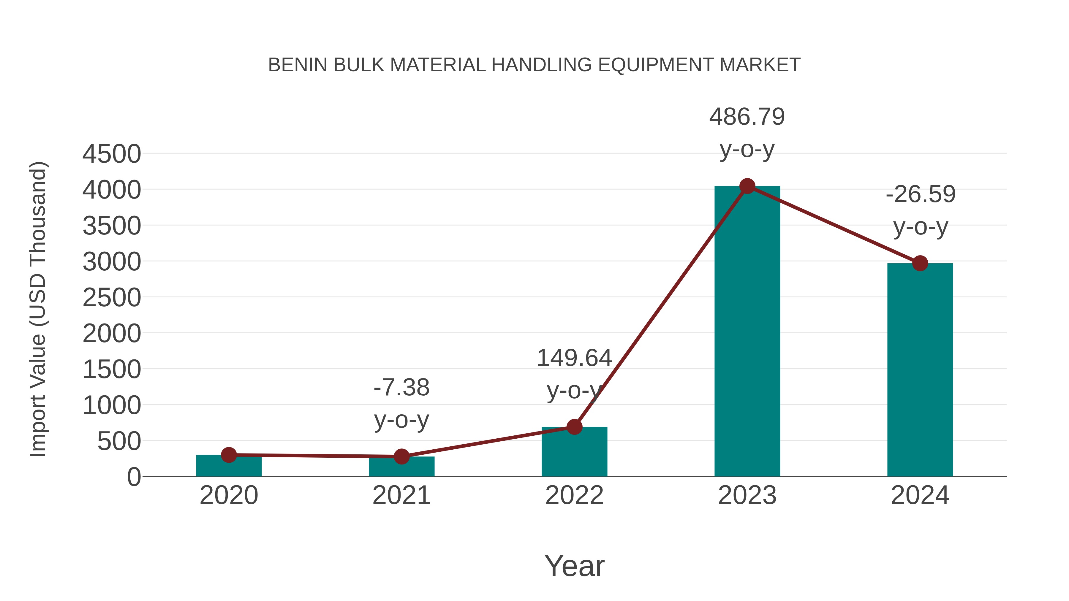  Benin Bulk Material Handling Equipment Market: Import Trend Analysis