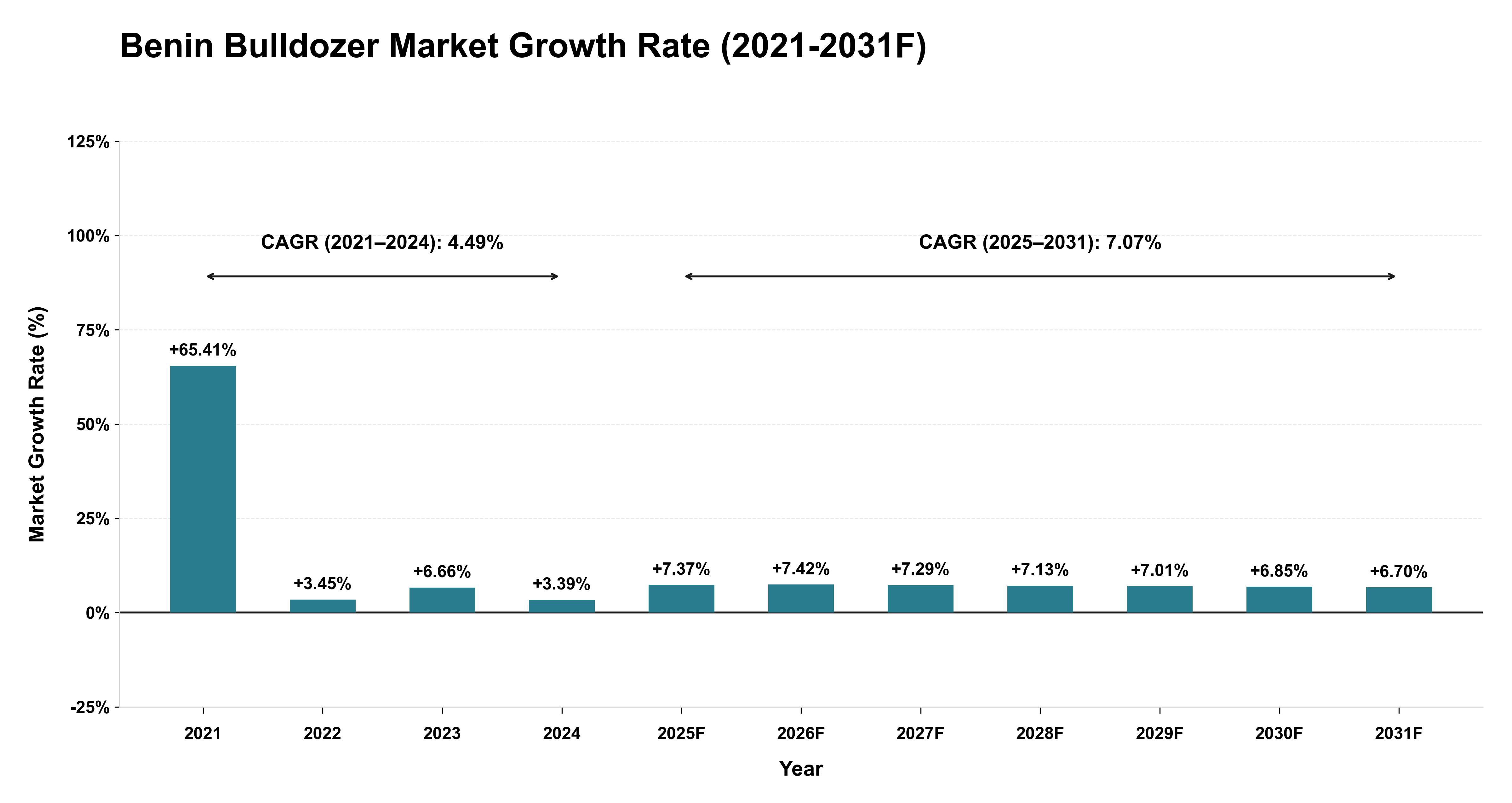 Benin Bulldozer Market Year-wise Growth Rate (2021-2031F)